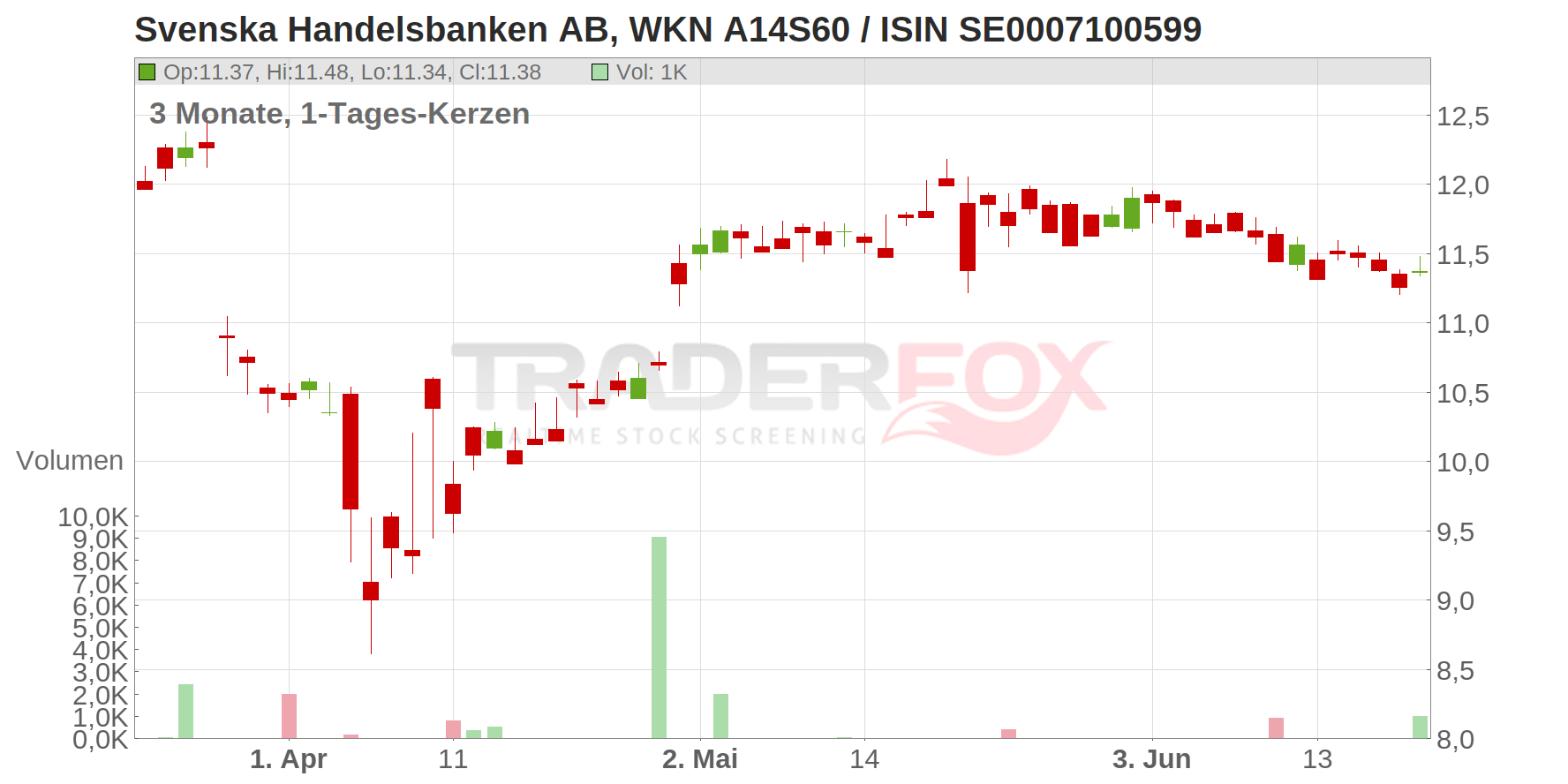 Svenska Handelsbanken AB Chart