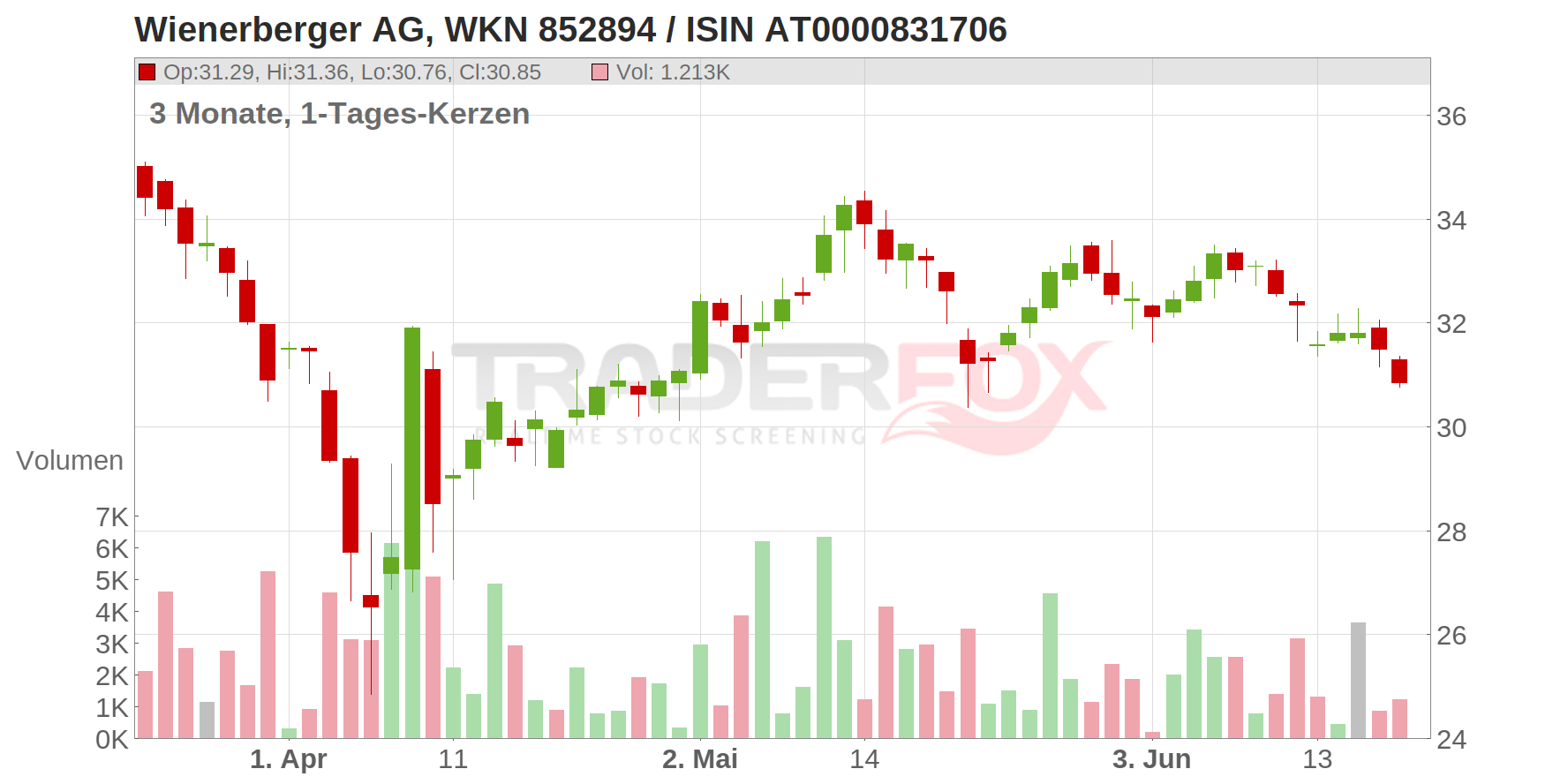 Wienerberger AG Chart