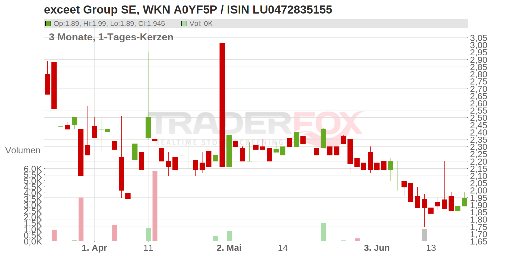 exceet Group SE Chart