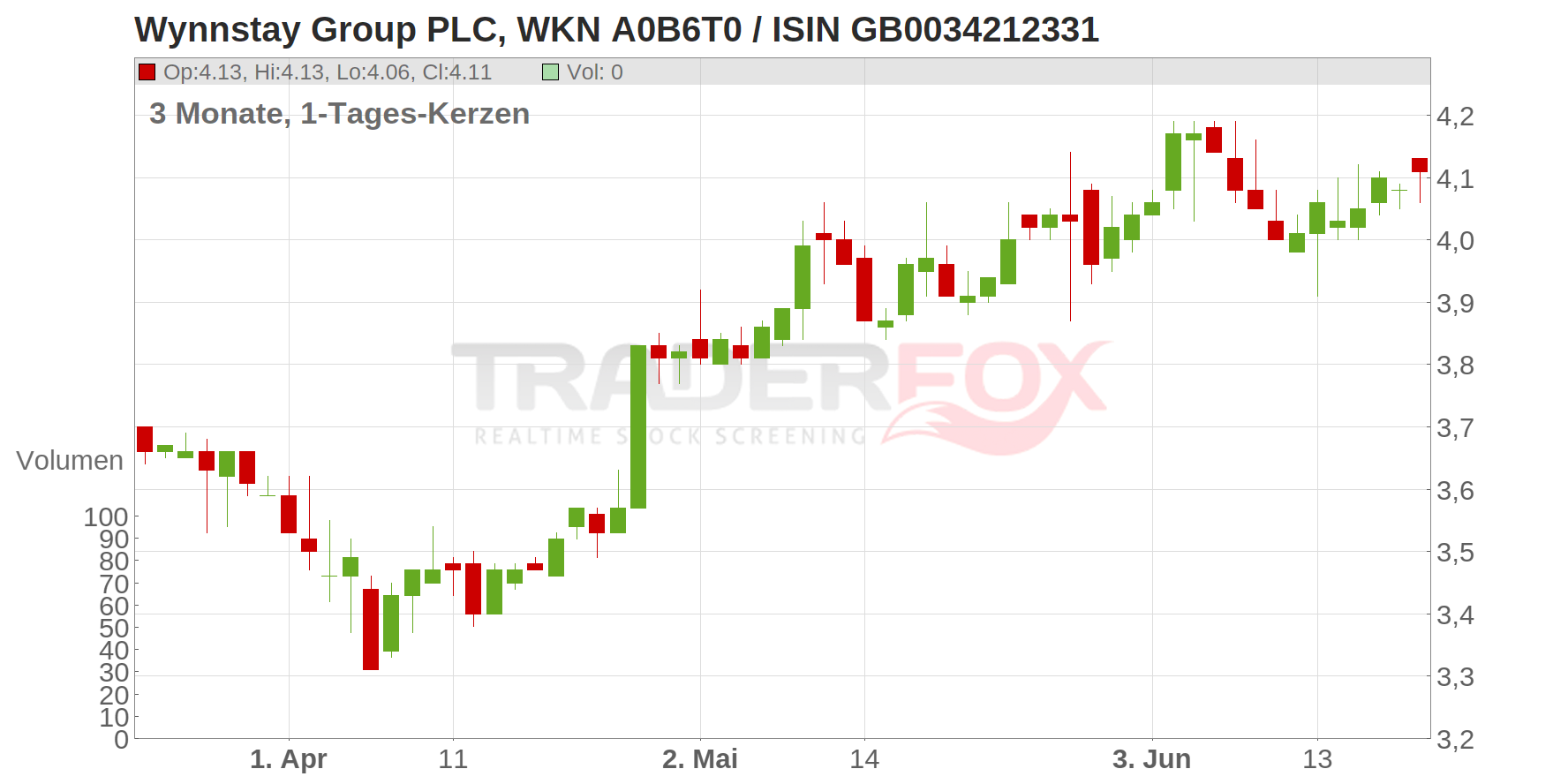 Wynnstay Group PLC Chart