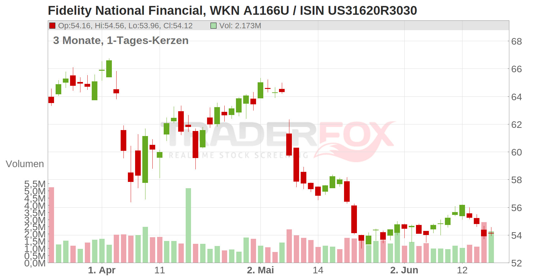 Fidelity National Financial Chart