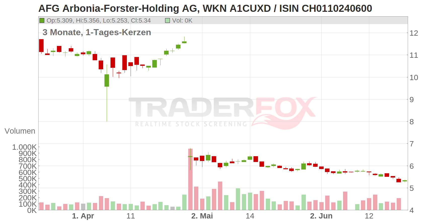 AFG Arbonia-Forster-Holding AG Chart