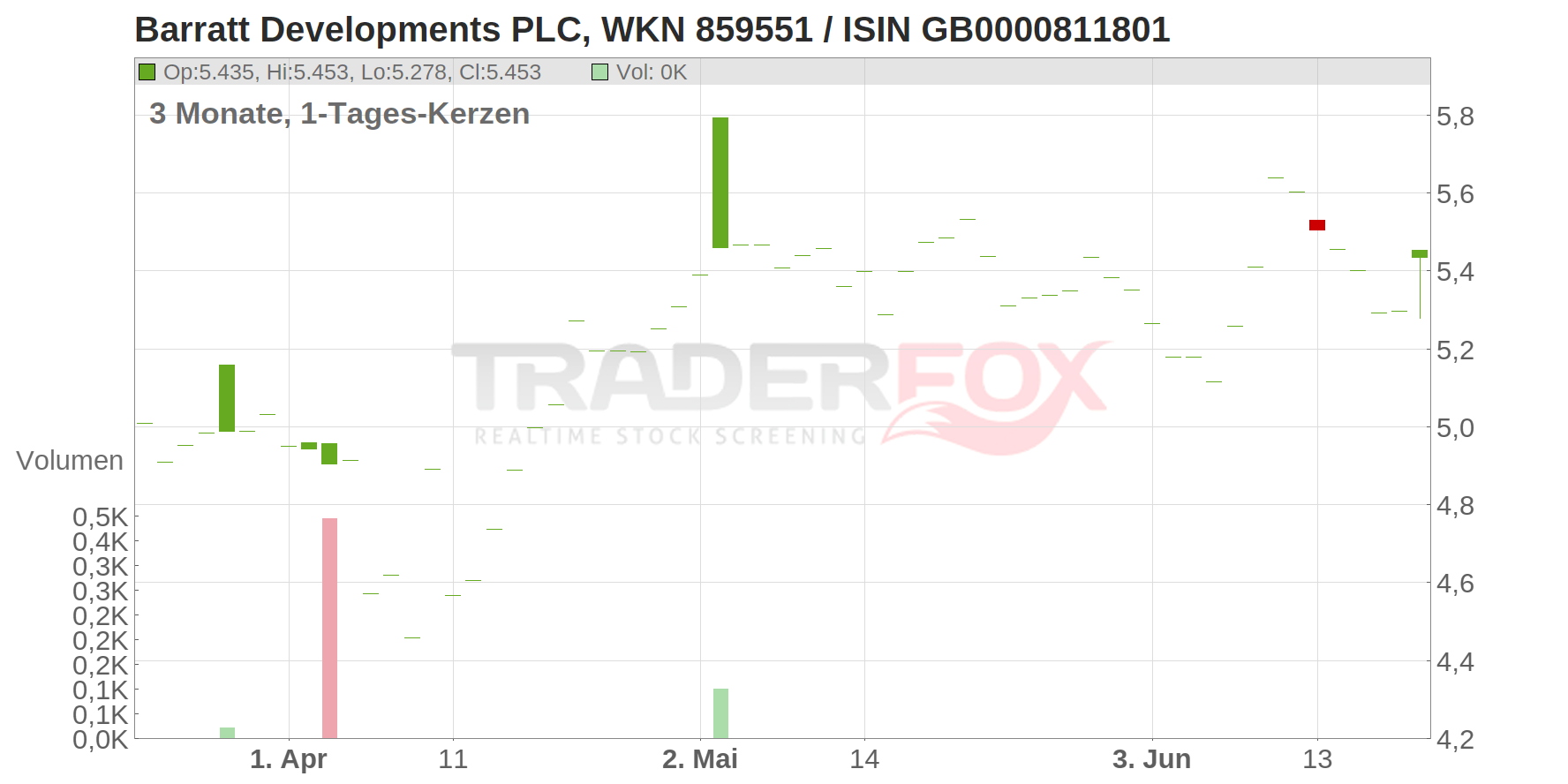 Barratt Developments PLC Chart