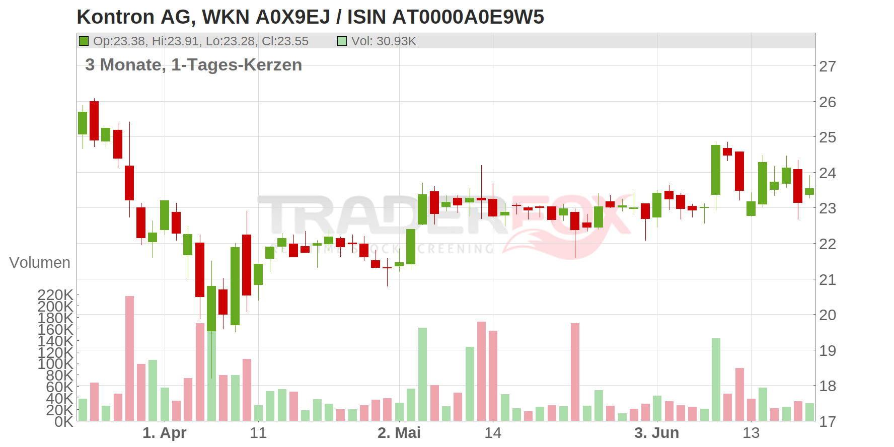 Kontron AG Chart