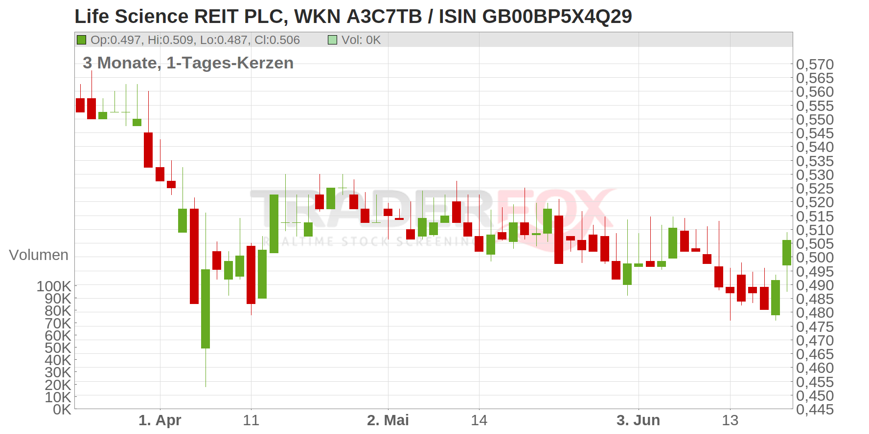 Life Science REIT PLC Chart
