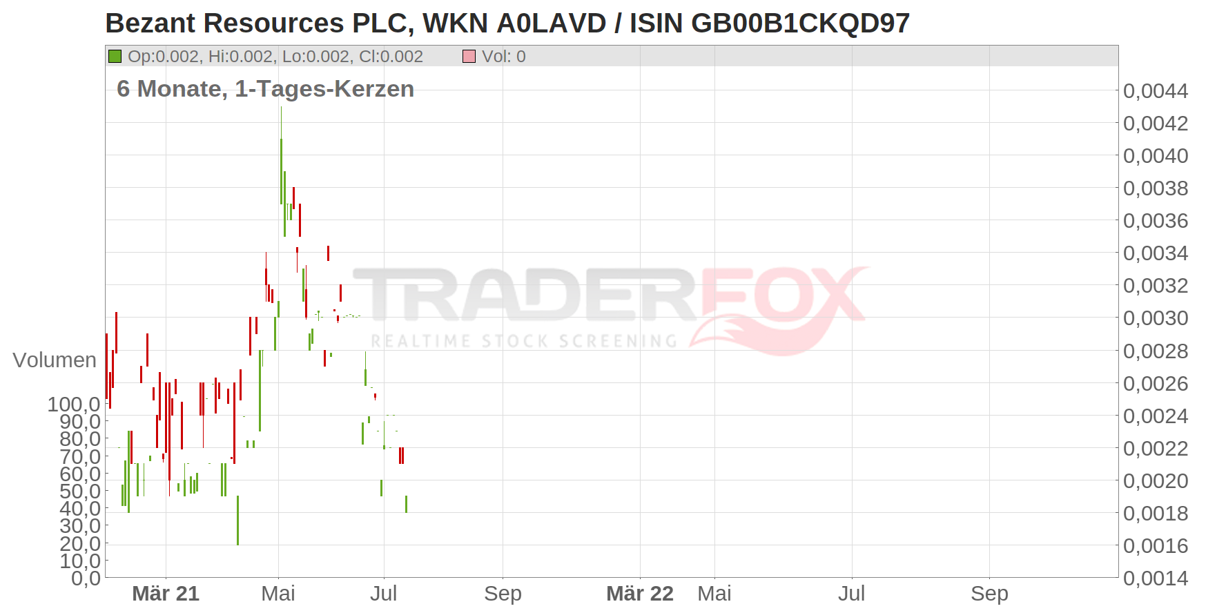 Bezant Resources PLC Chart
