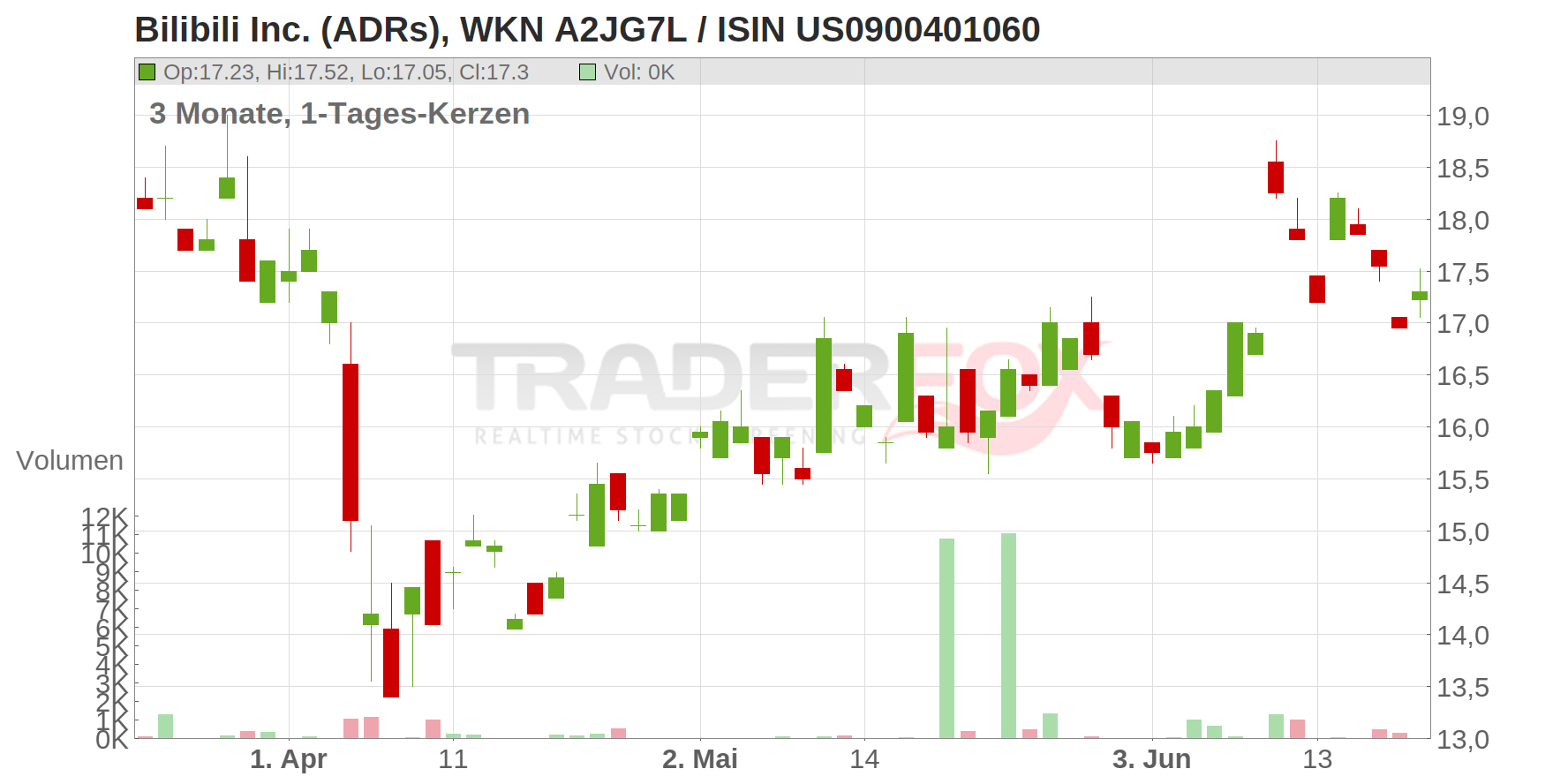 Bilibili Inc. (ADRs) Chart