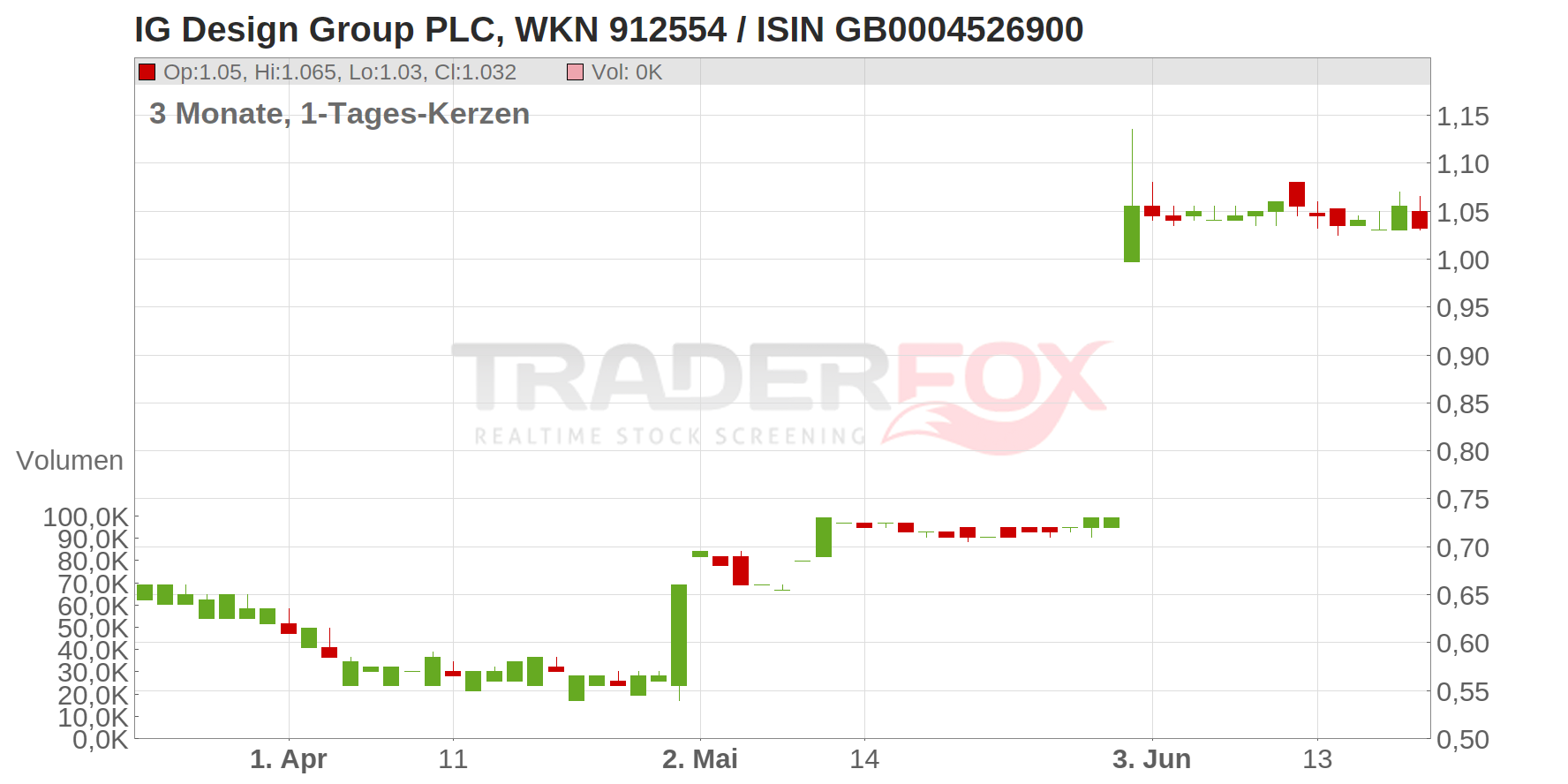 IG Design Group PLC Chart