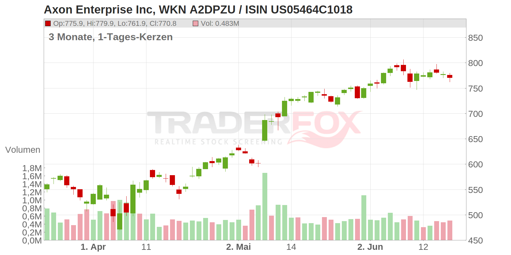 Axon Enterprise Inc Chart