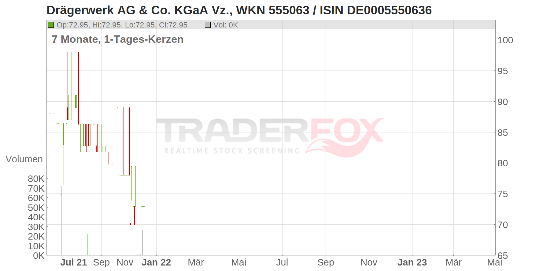 Drägerwerk AG & Co. KGaA Vz. Chart