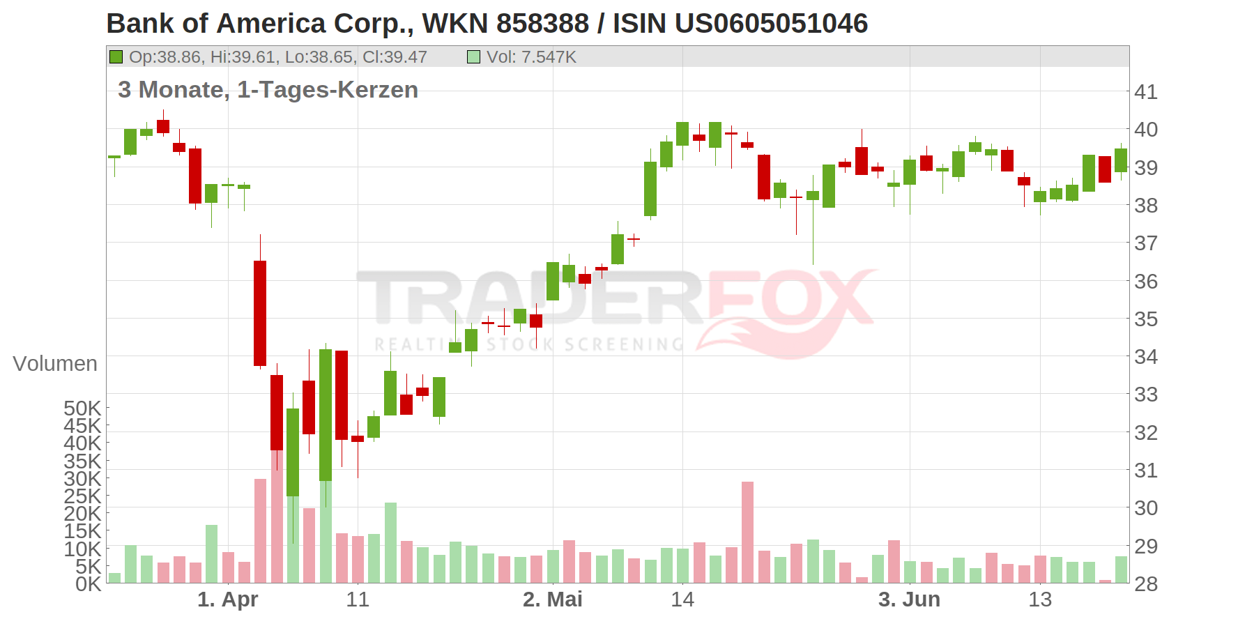Bank of America Corp. Chart