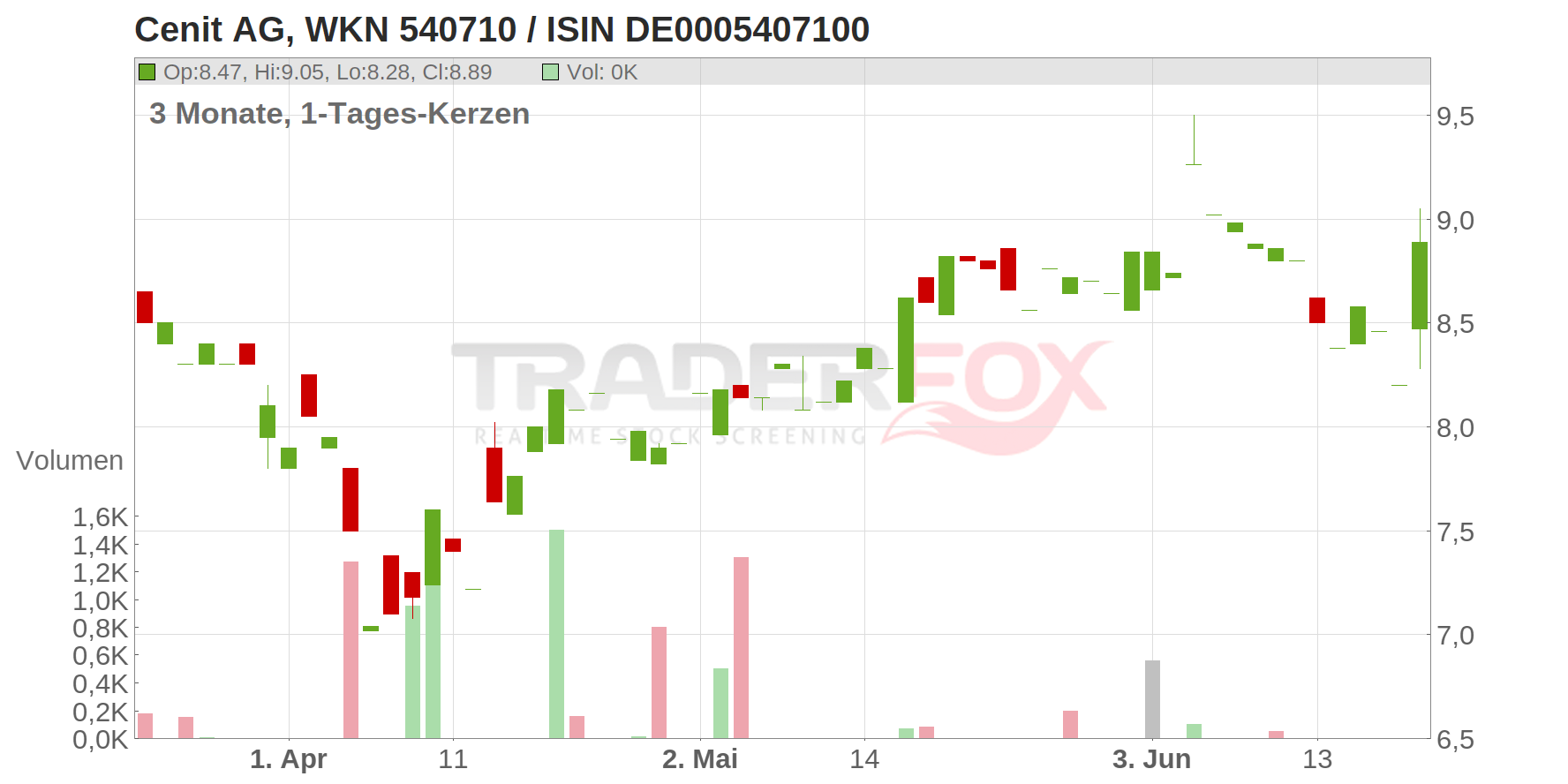 Cenit AG Chart