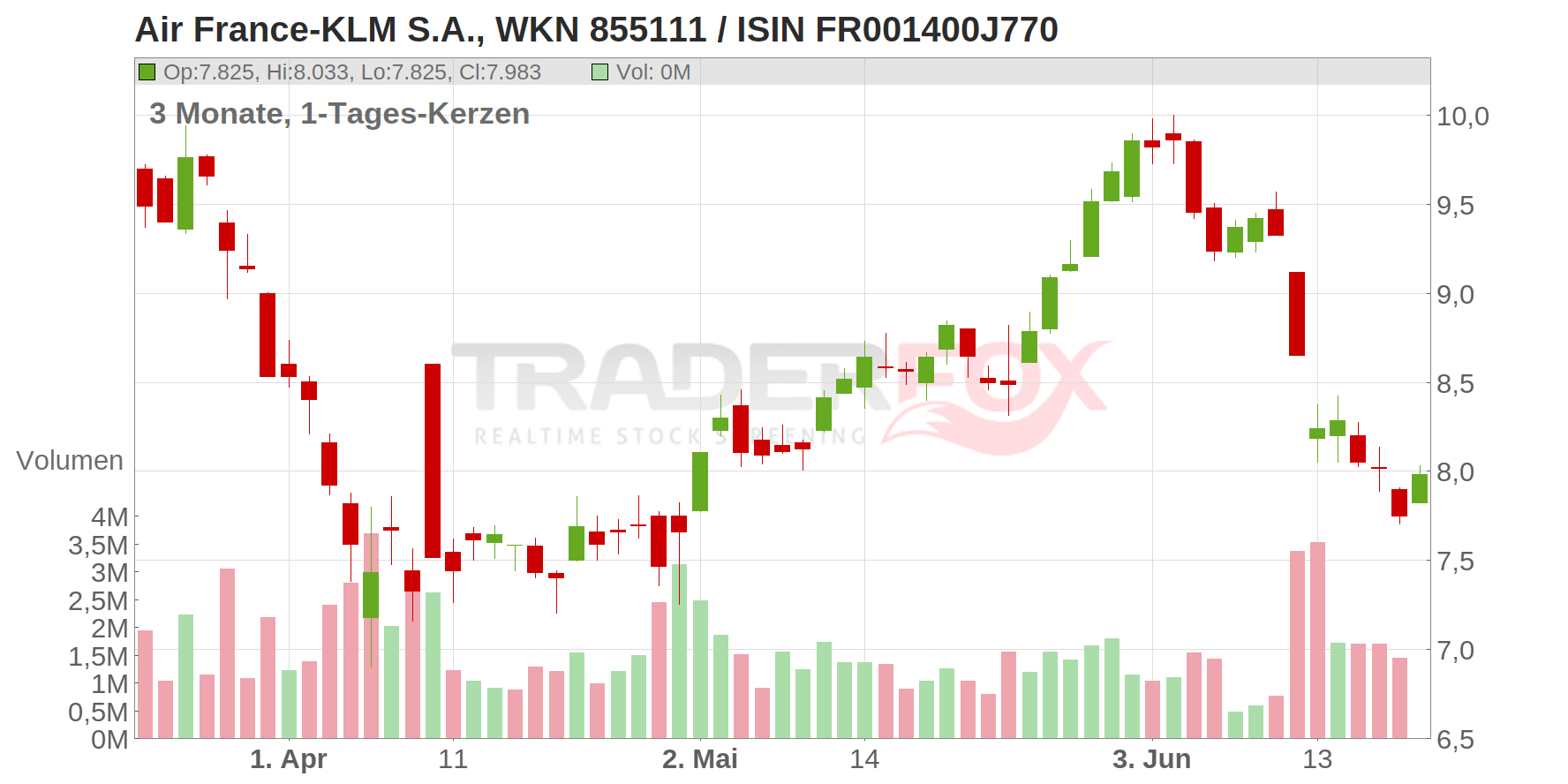 Air France-KLM S.A. Chart