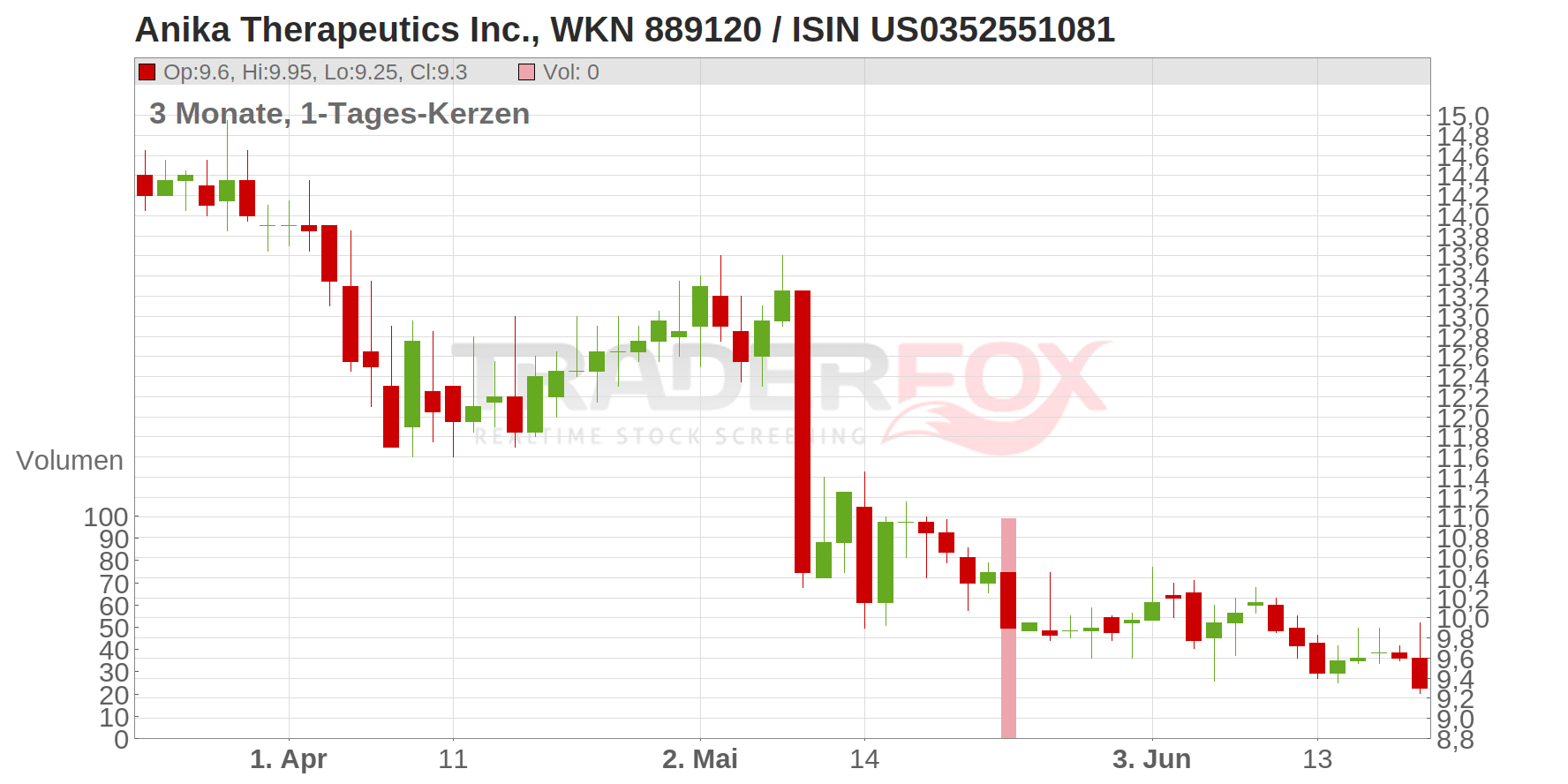 Anika Therapeutics Inc. Chart