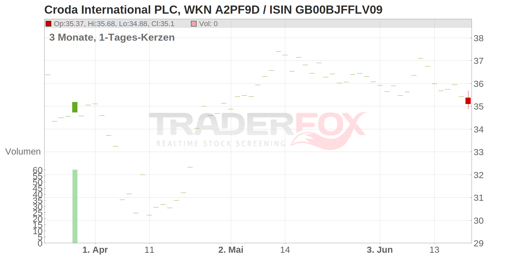 Croda International PLC Chart