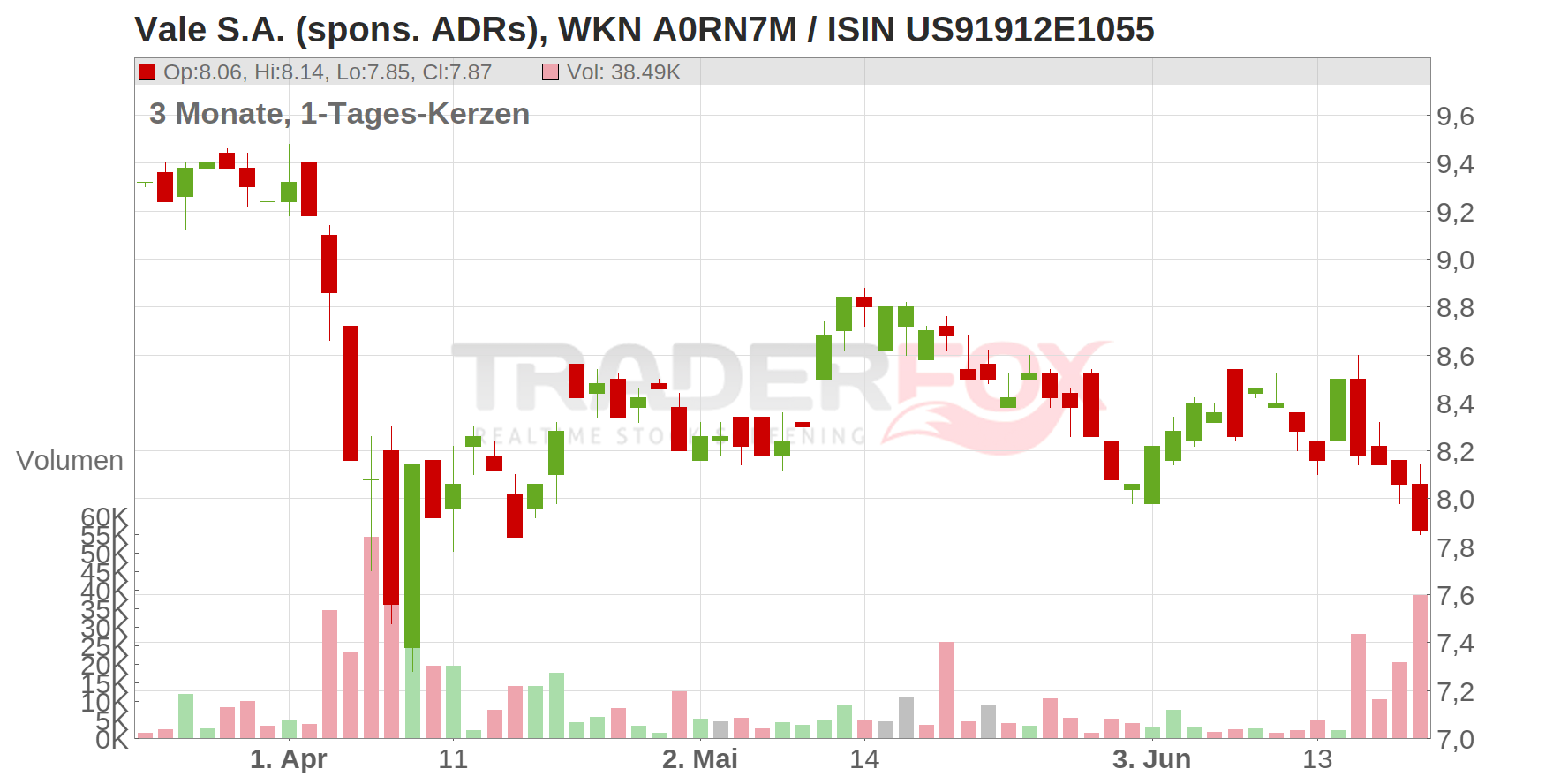 Vale S.A. (spons. ADRs) Chart