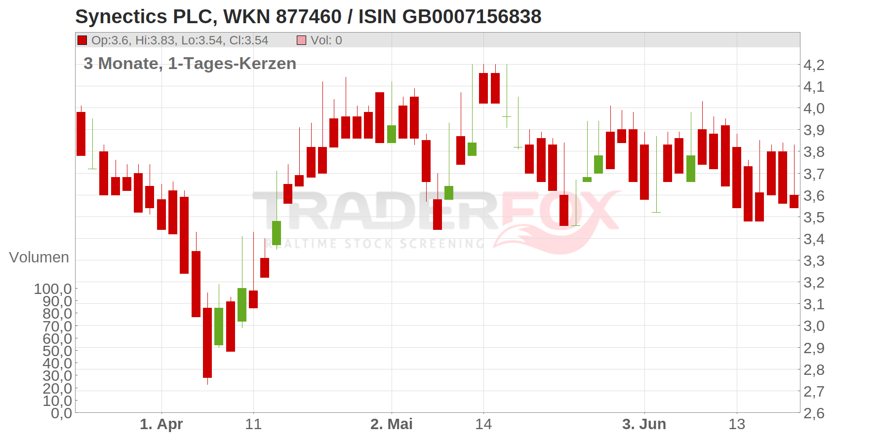 Synectics PLC Chart