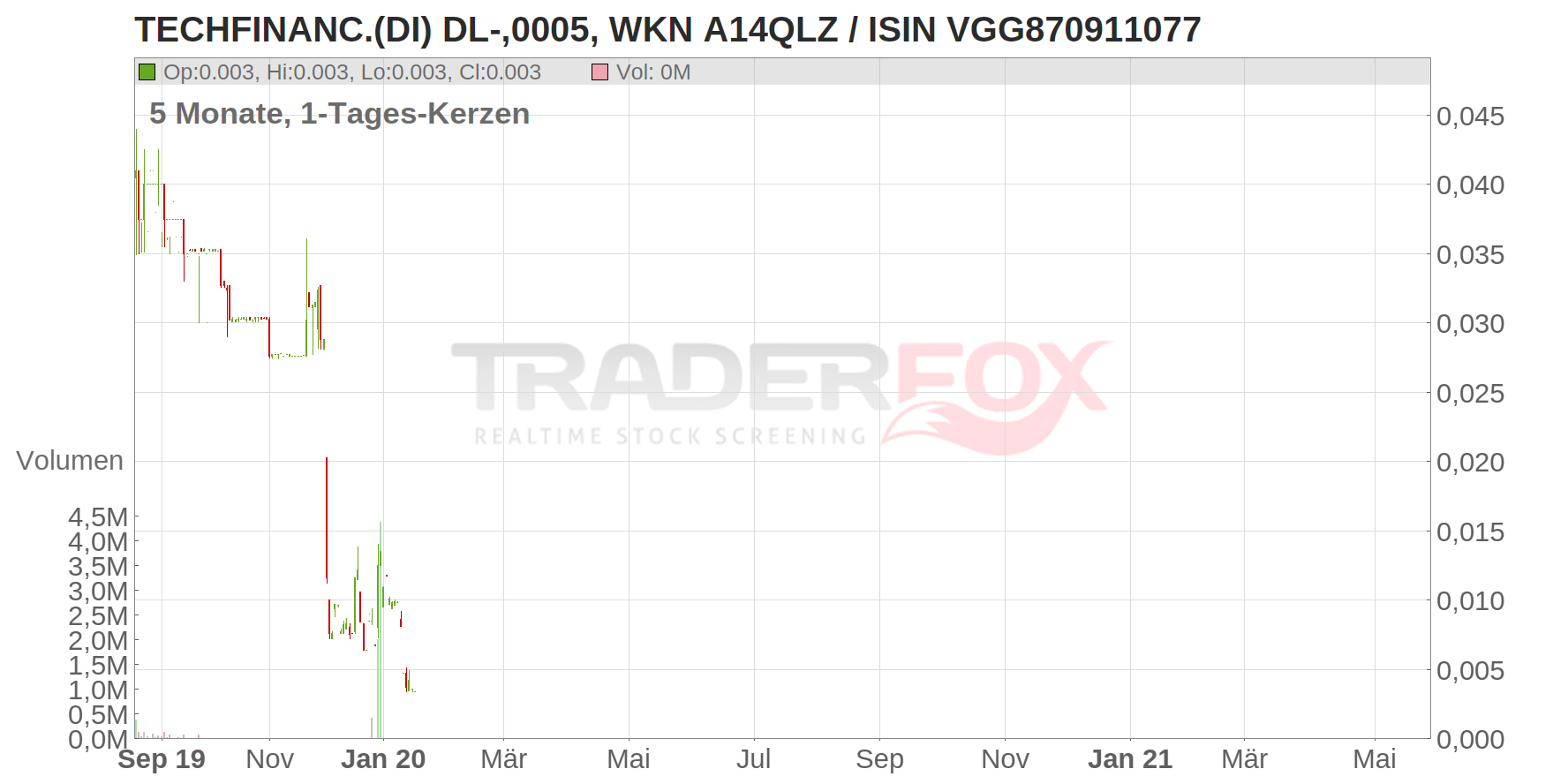 TECHFINANC.(DI) DL-,0005 Chart
