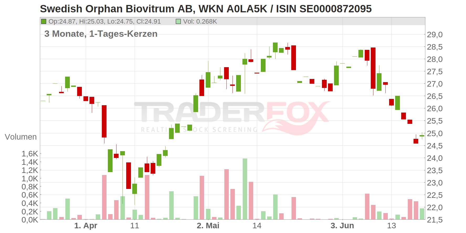 Swedish Orphan Biovitrum AB Chart