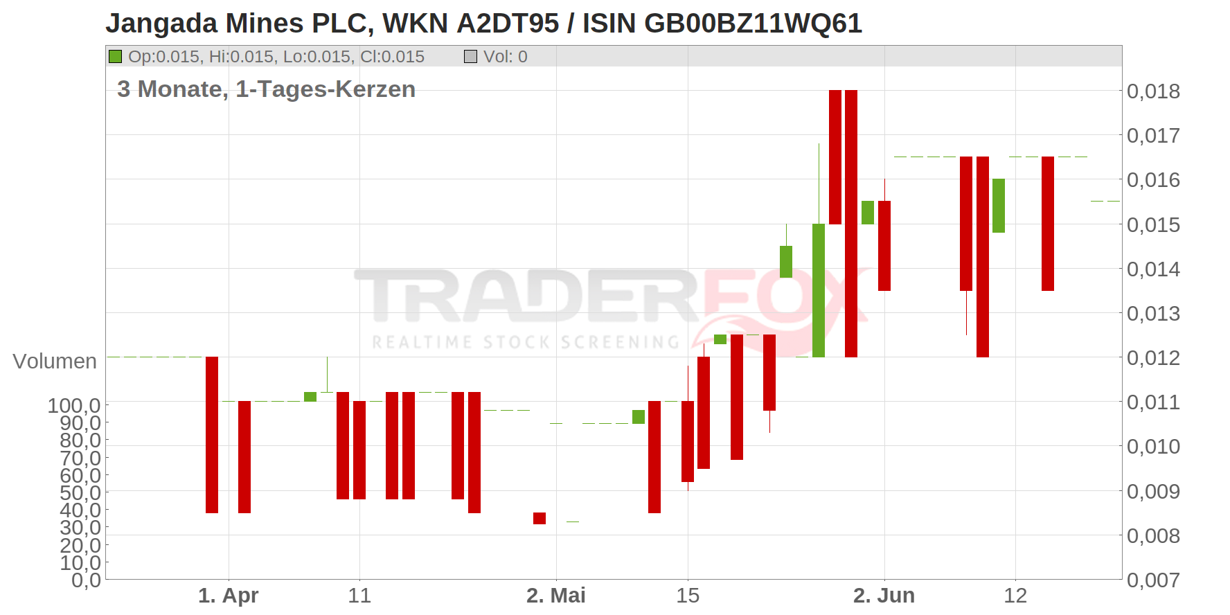 Jangada Mines PLC Chart