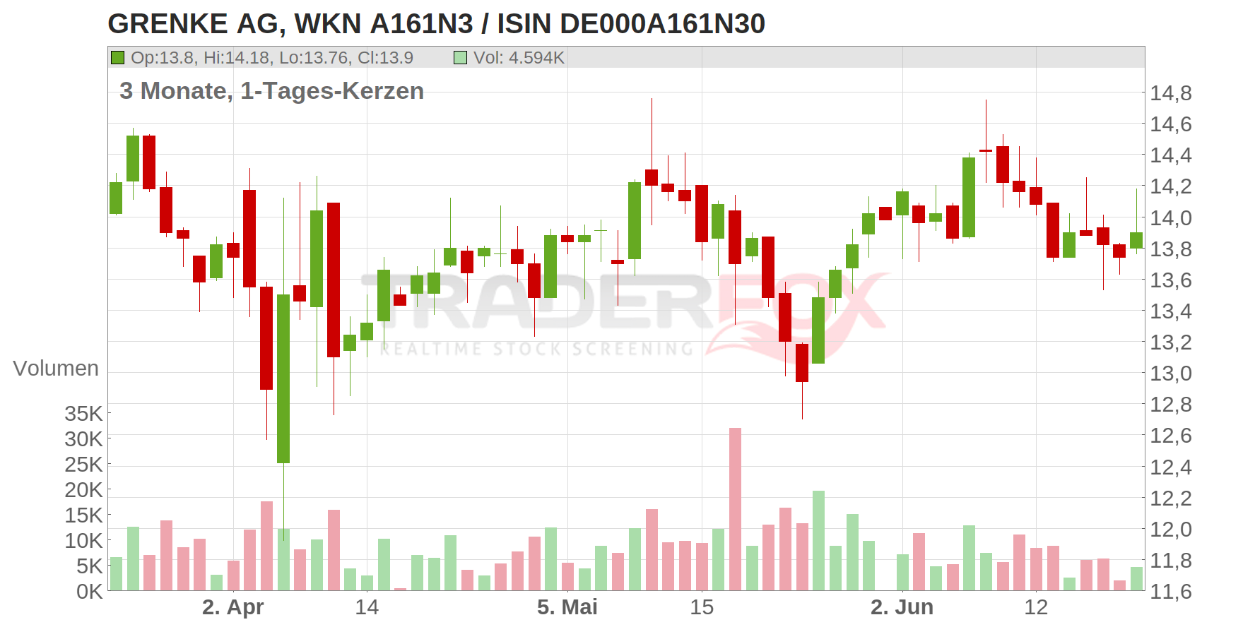 GRENKE AG Chart