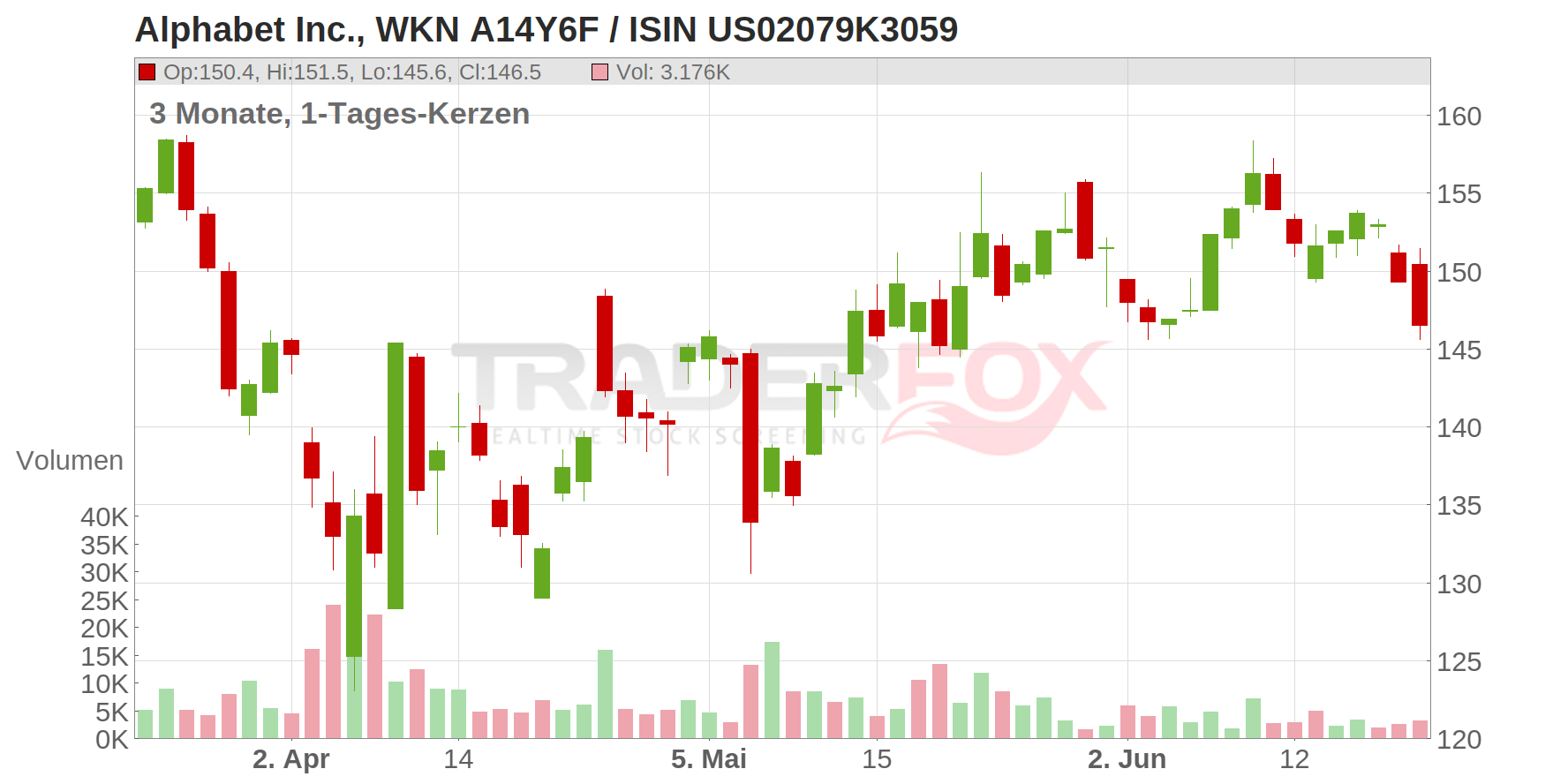 Alphabet Inc. Chart