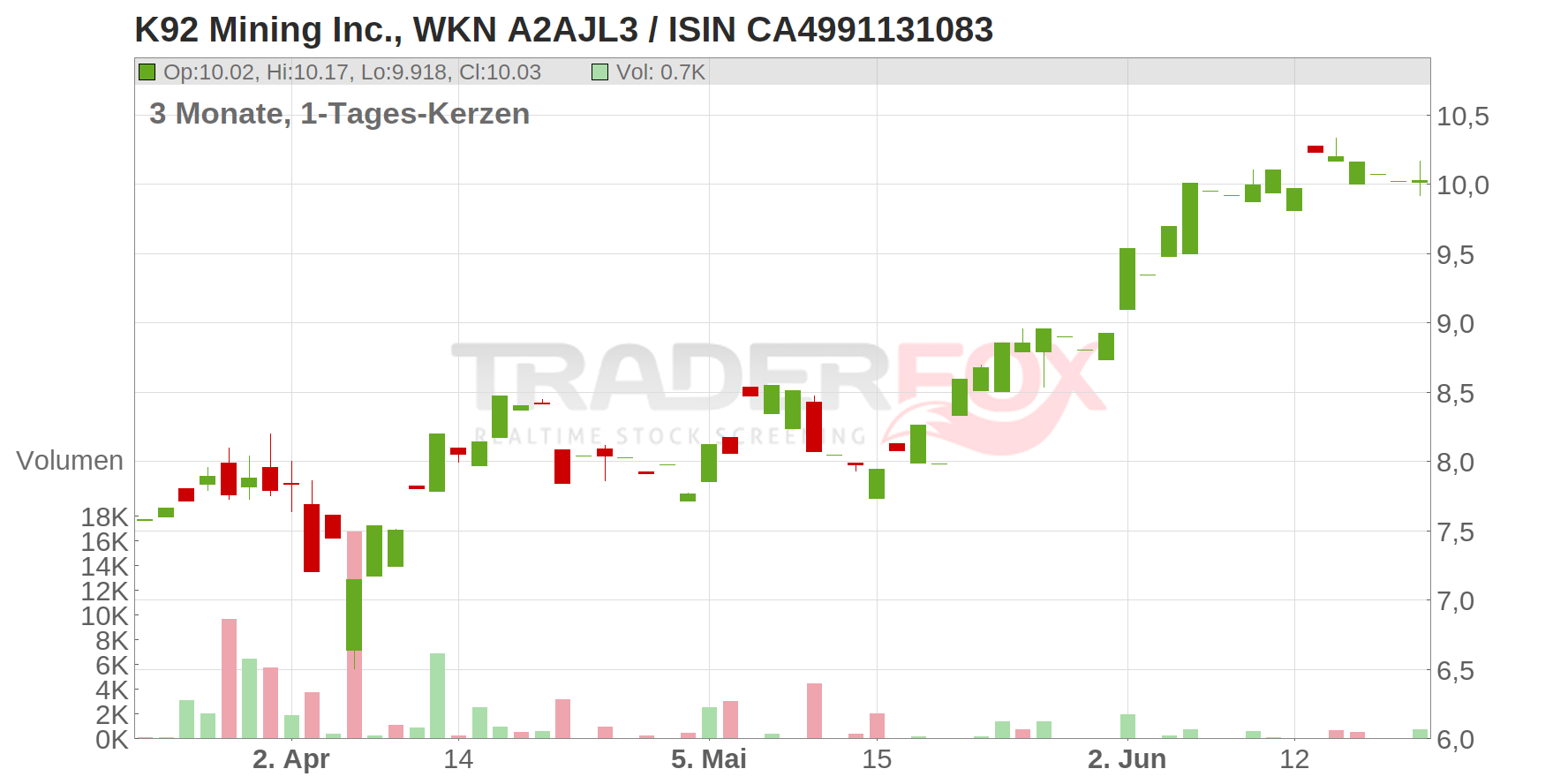 K92 Mining Inc. Chart
