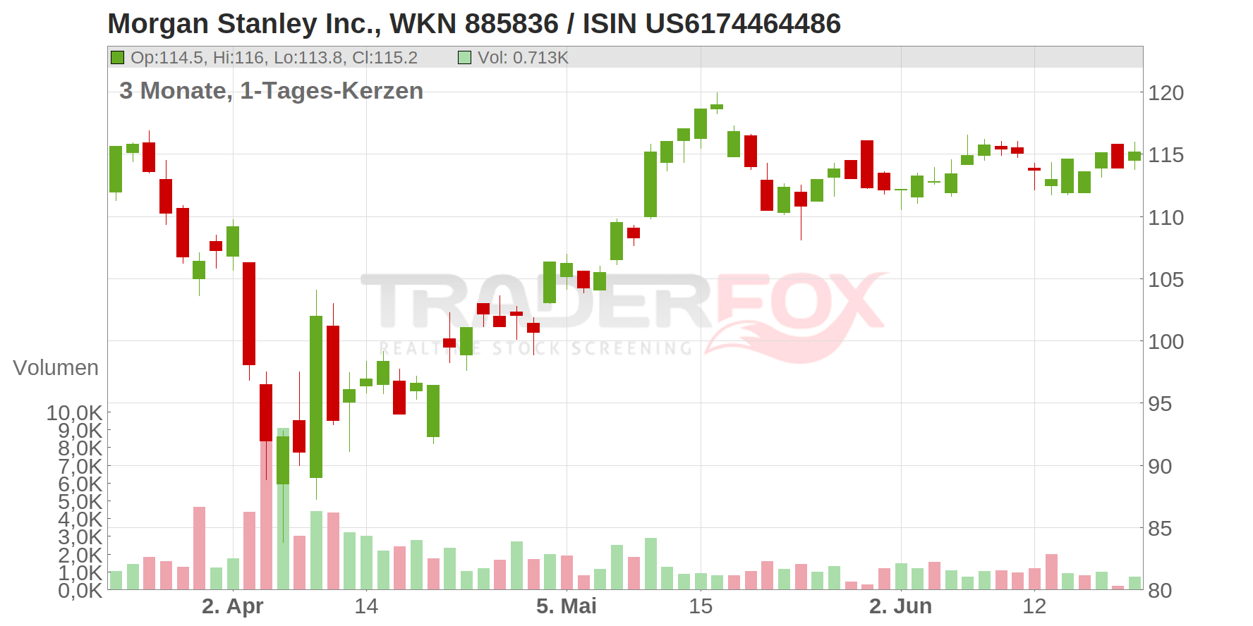 Morgan Stanley Inc. Chart