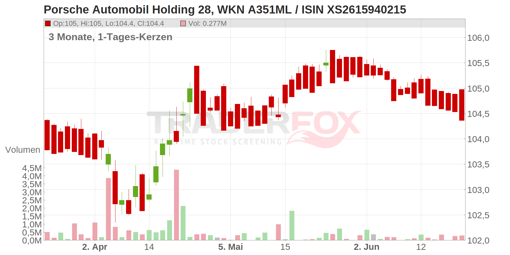 Porsche Automobil Holding 28 Chart