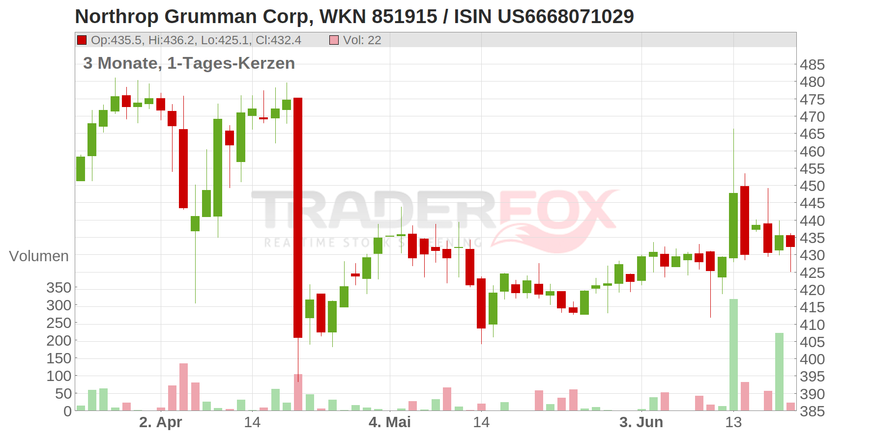 Northrop Grumman Corp. Chart