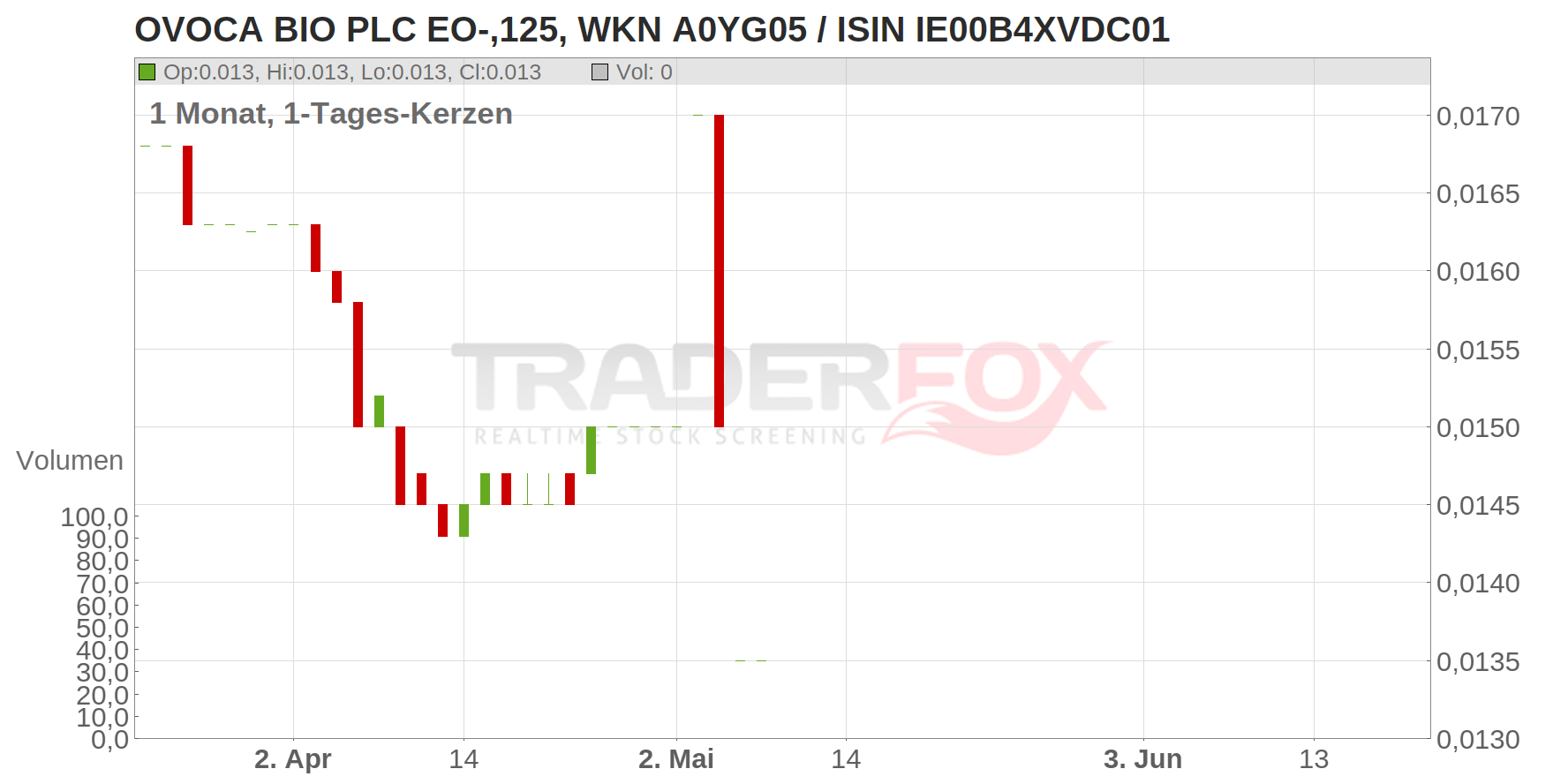 Ovoca Gold PLC Chart