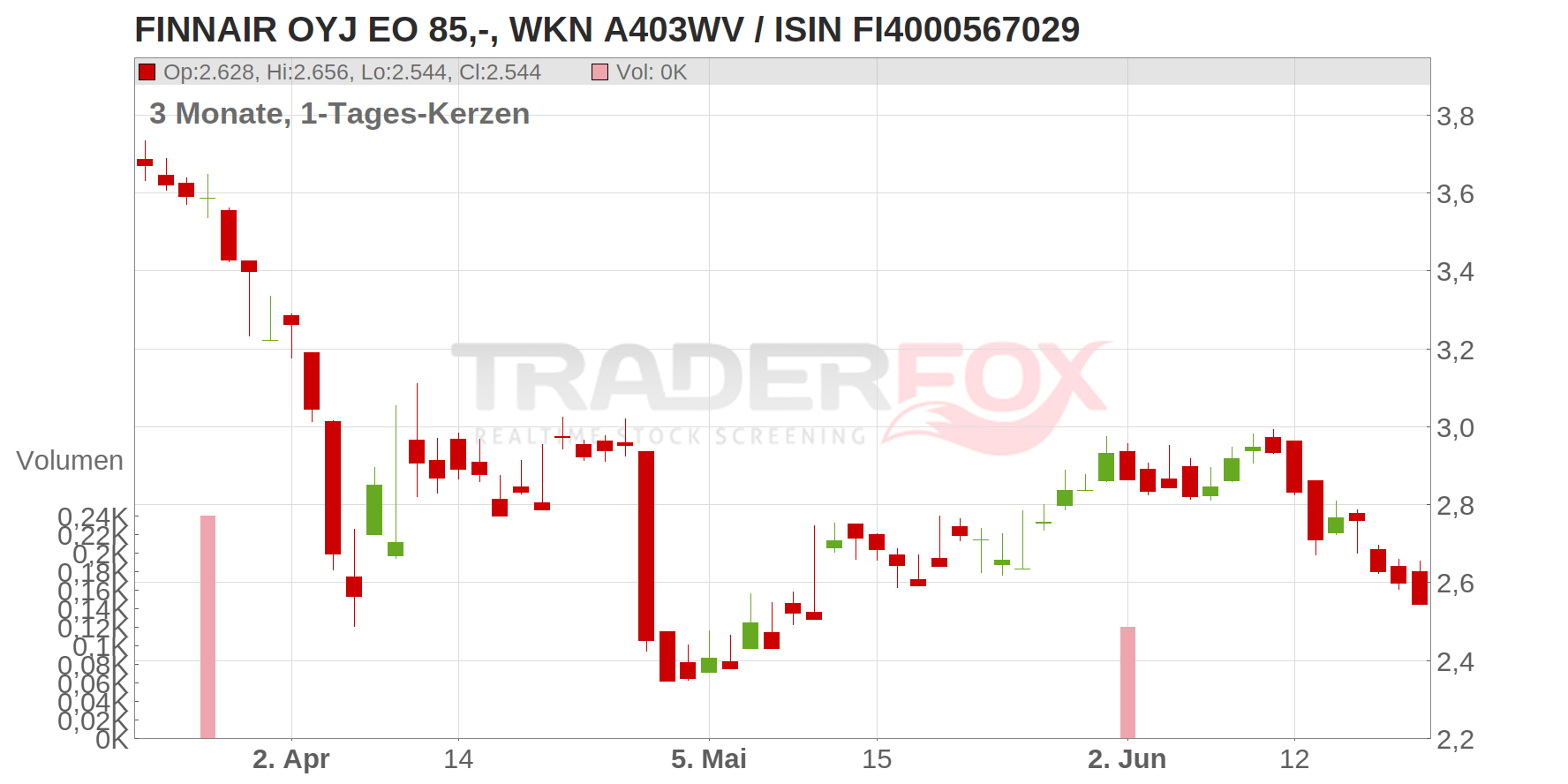 Finnair Oyj Chart