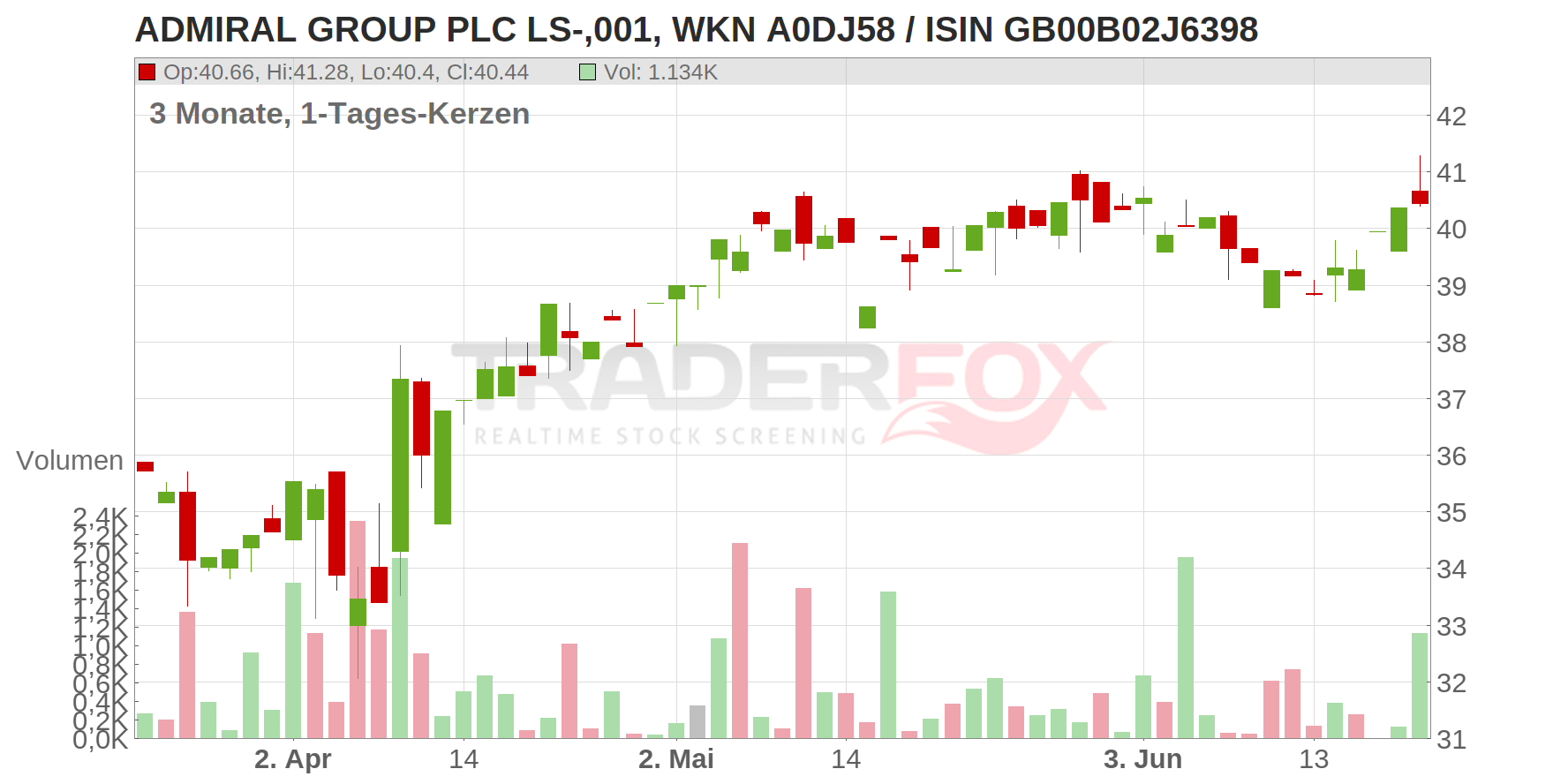 Admiral Group PLC Chart