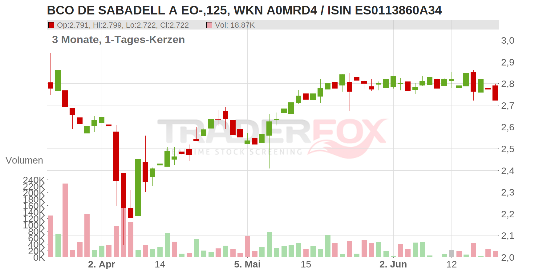 Banco de Sabadell S.A. Chart