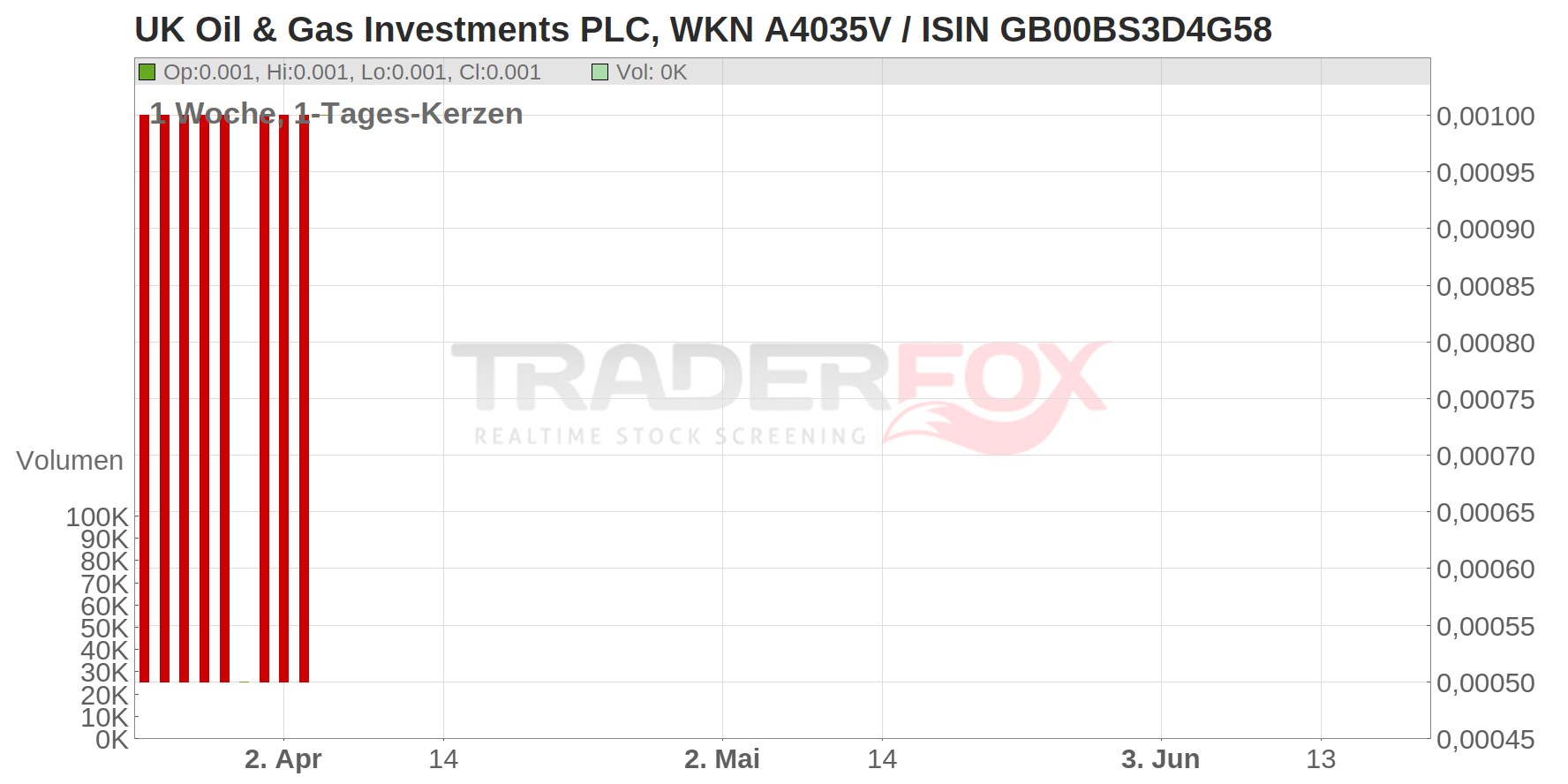UK Oil & Gas Investments PLC Chart