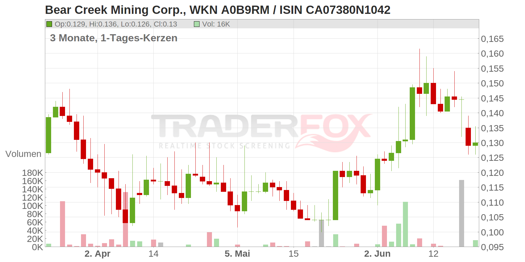 BEAR CREEK MINING CORP. Chart