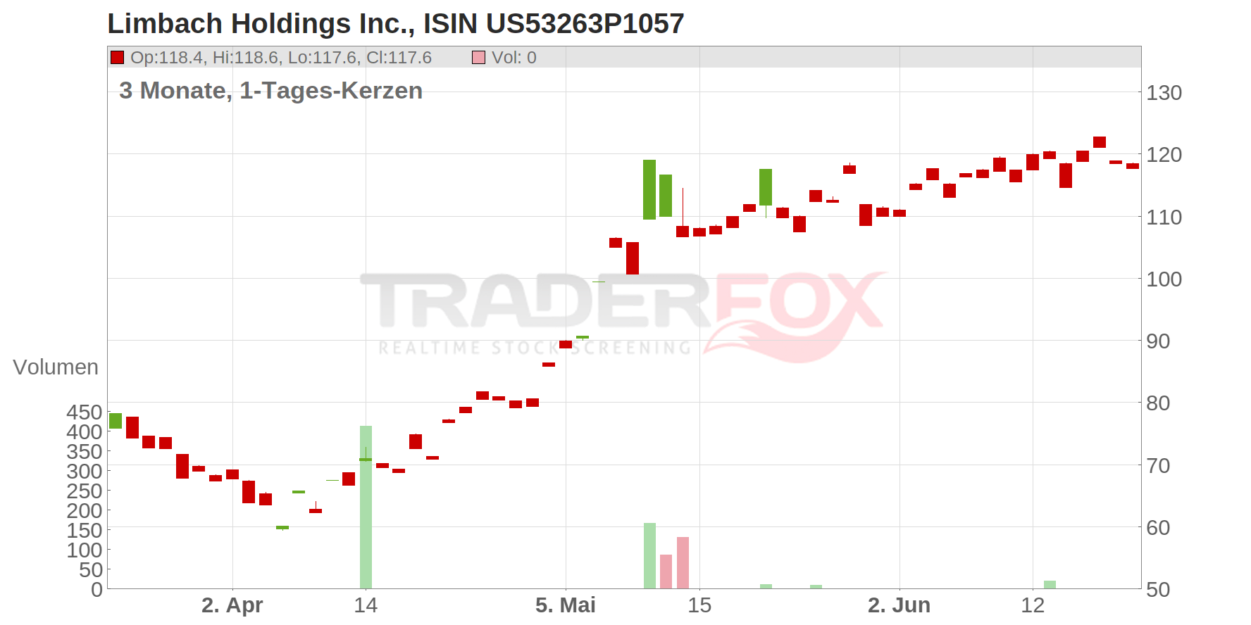 Limbach Holdings Chart