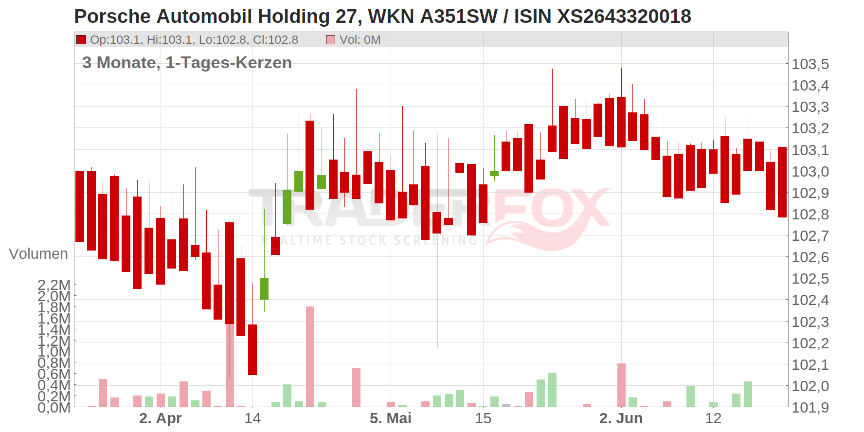 Porsche Automobil Holding 27 Chart
