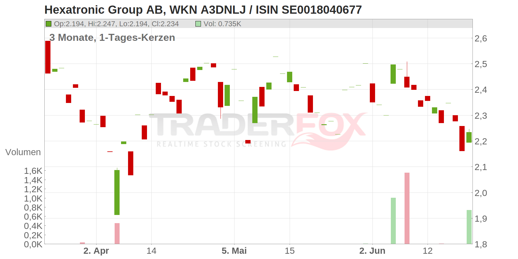 HEXATRONIC GROUP AB AK Chart