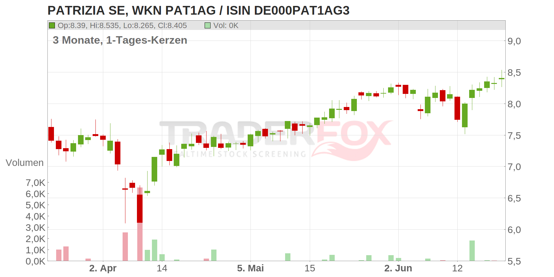 PATRIZIA SE NA O.N. Chart