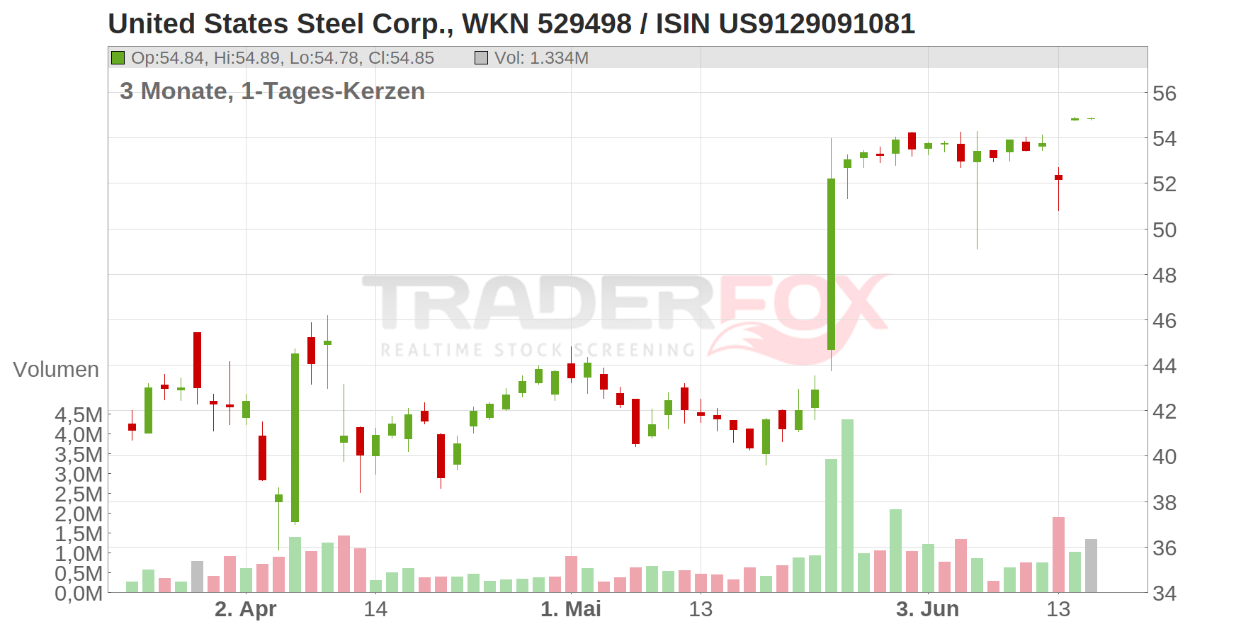 United States Steel Corp Chart