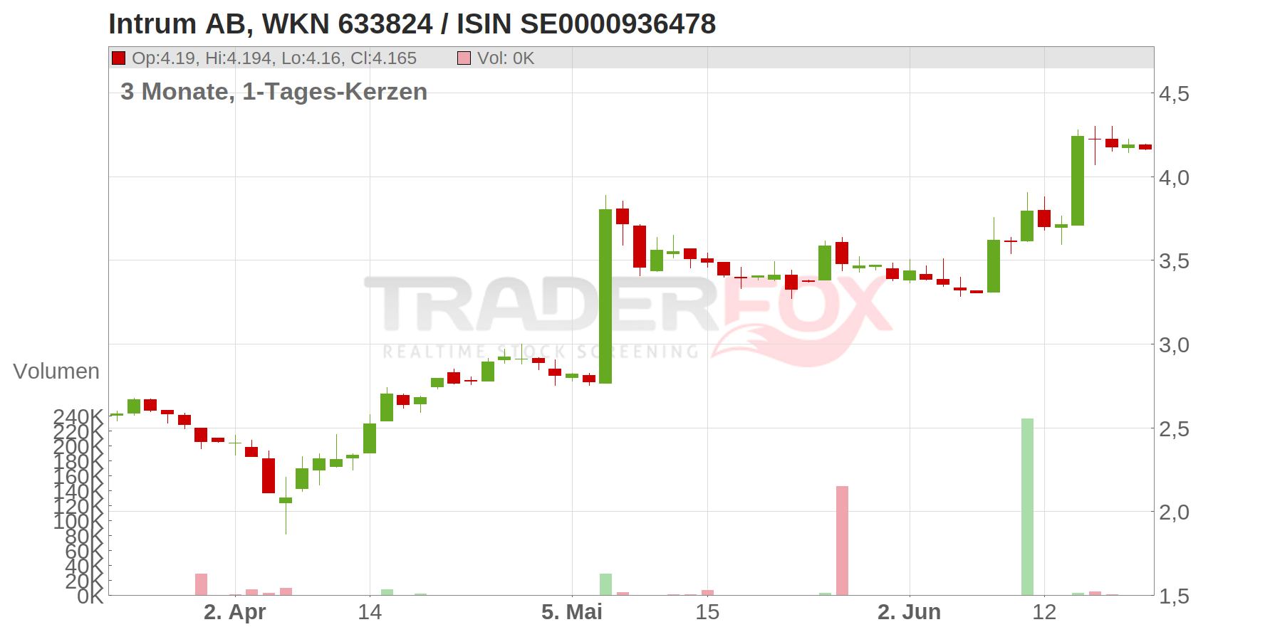 INTRUM AB SK-,02 Chart