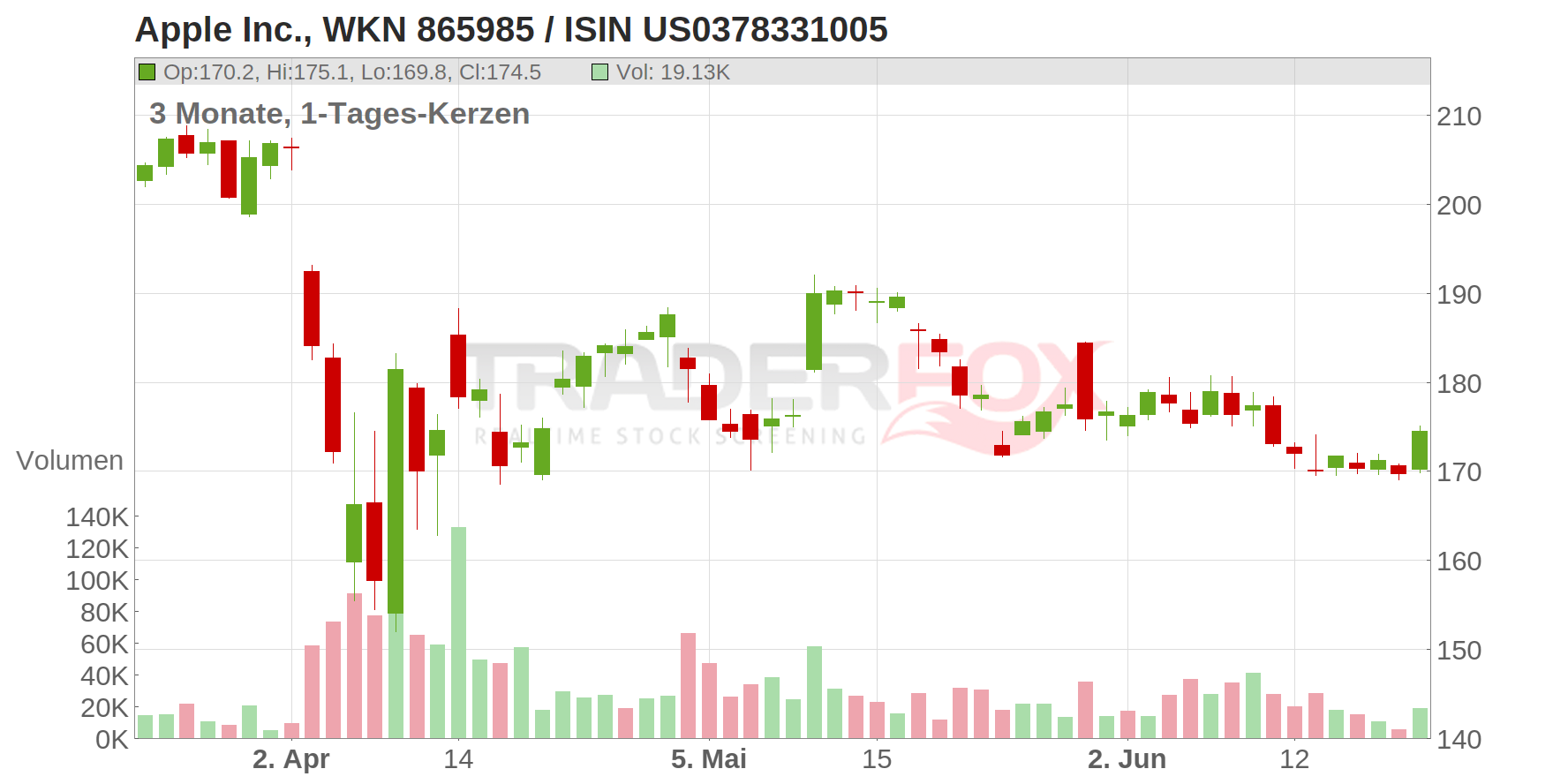 Apple Chart
