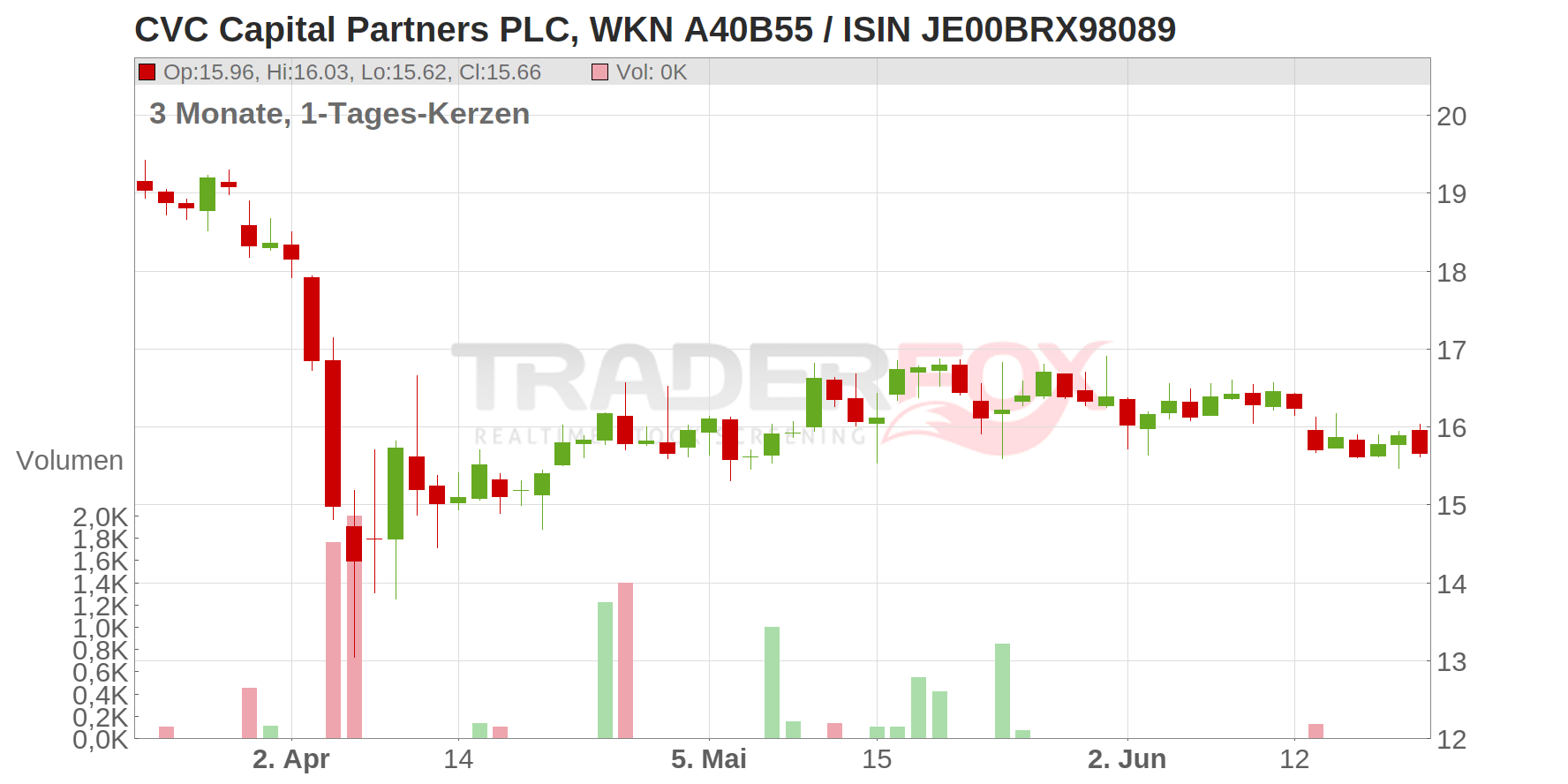 CVC Capital Partners PLC Chart