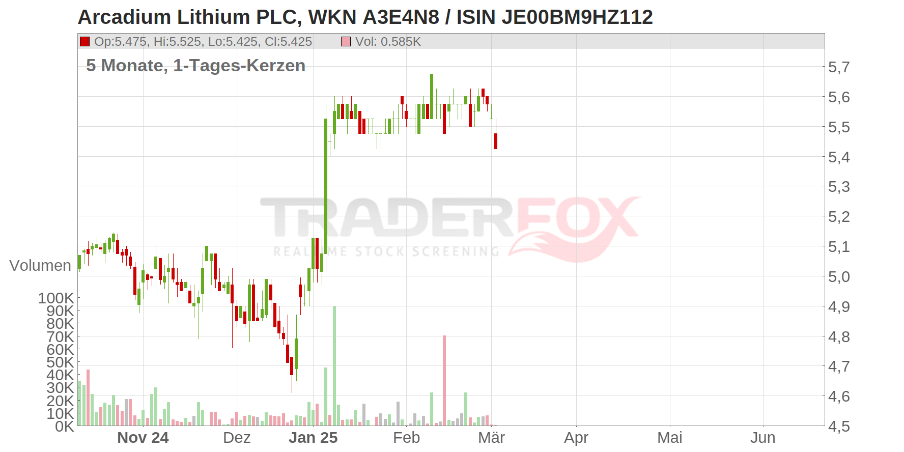 ARCADIUM LITHIUM PLC ON Chart