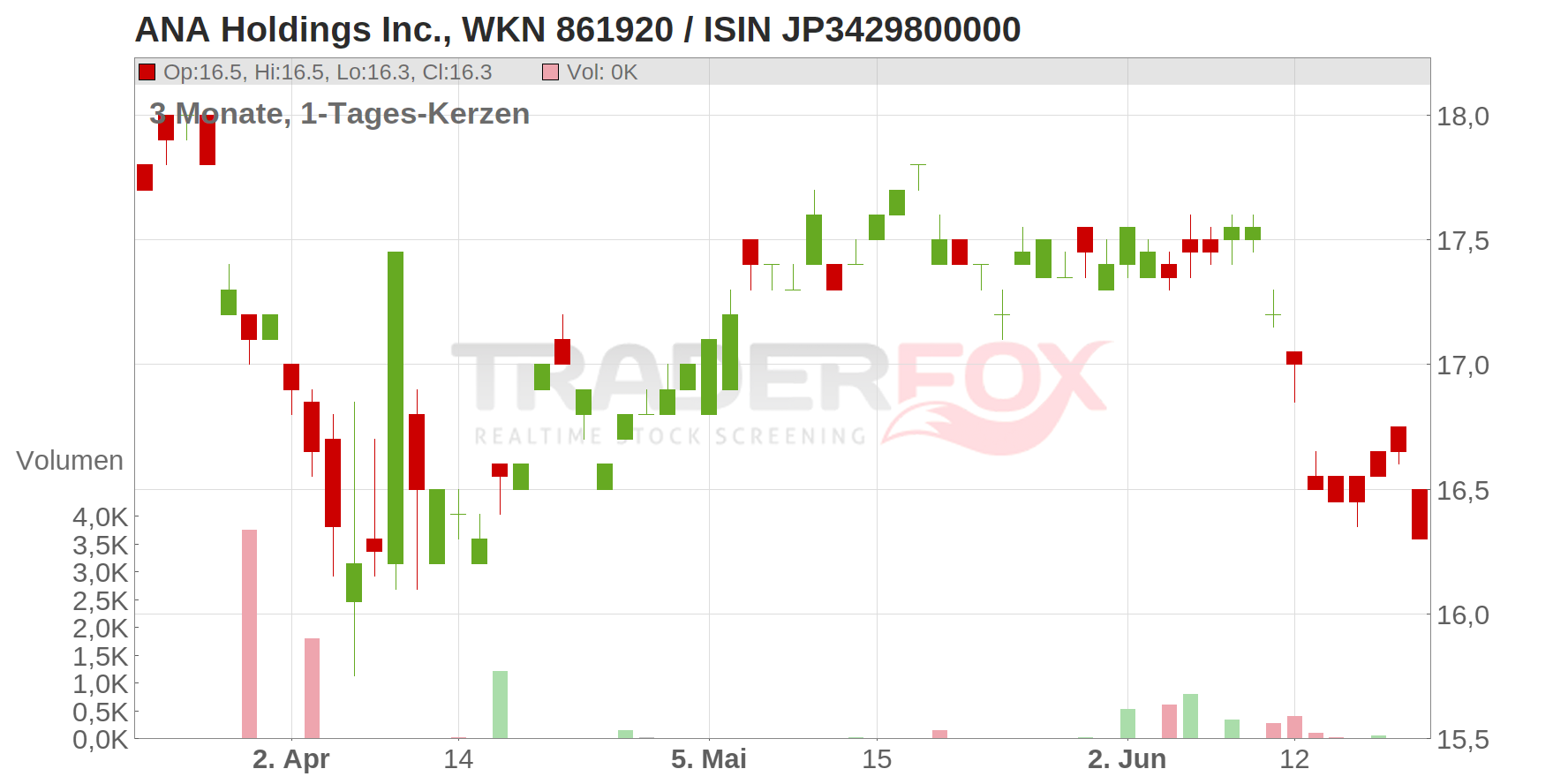 ANA Holdings Inc. Chart