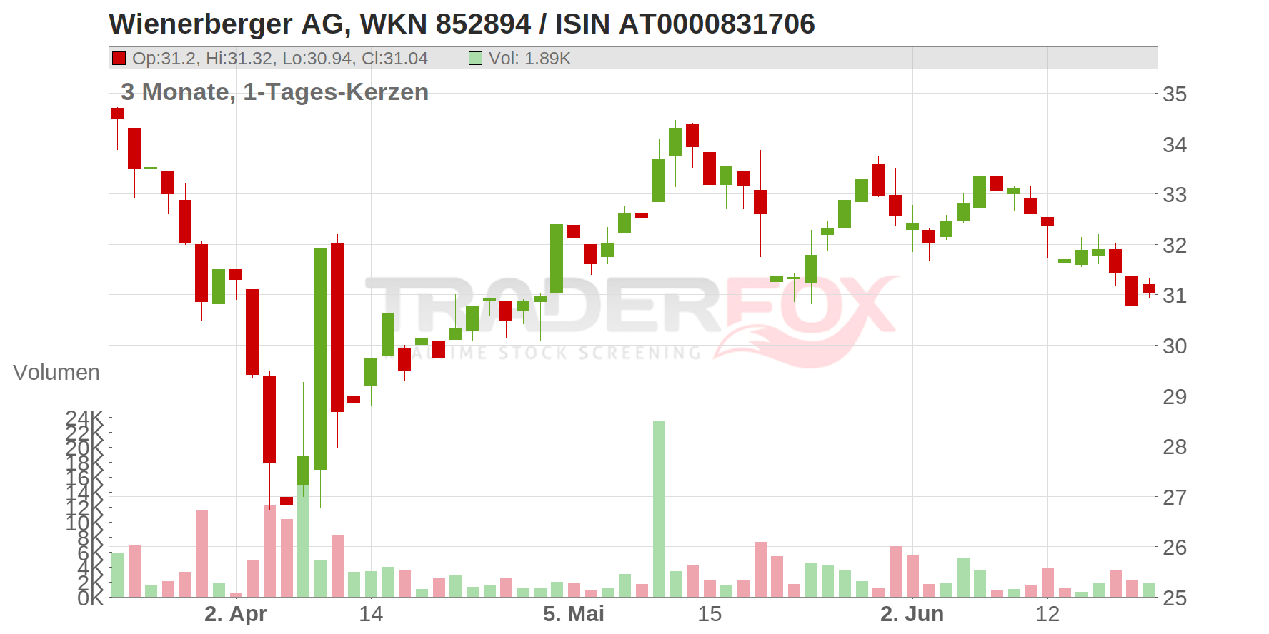 Wienerberger AG Chart