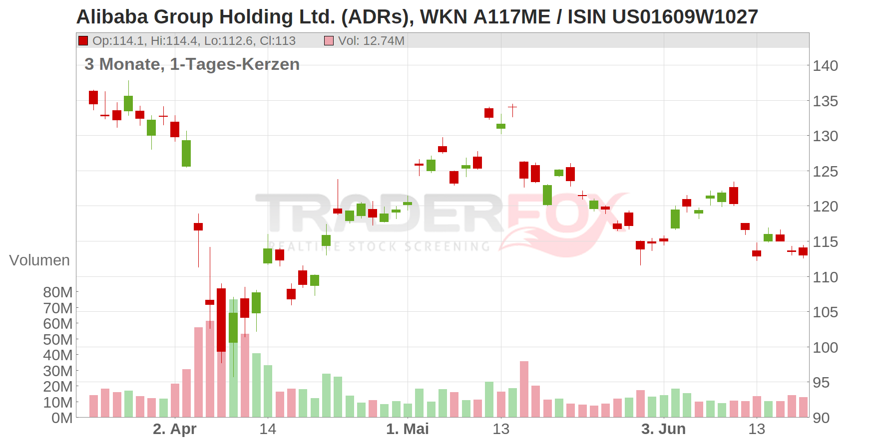 Alibaba Group Holding Ltd. (ADRs) Chart