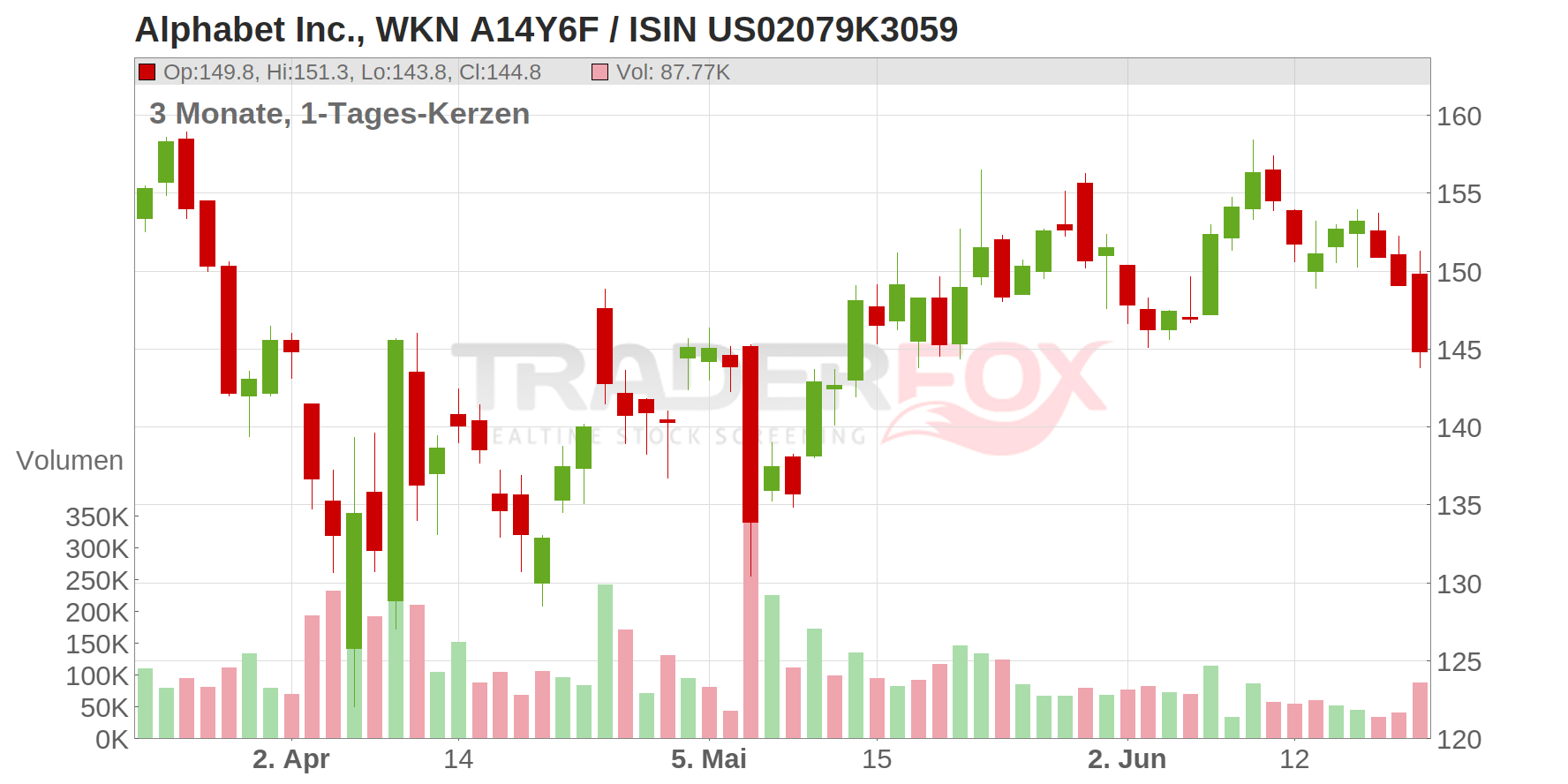 Alphabet Inc. Chart