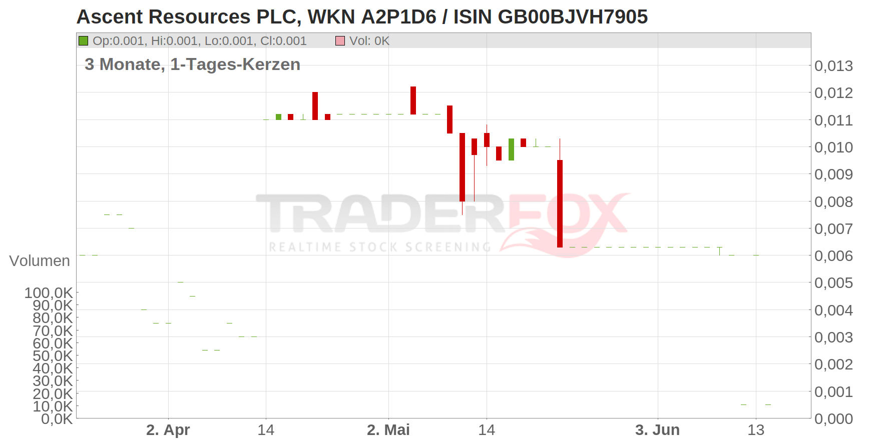 Ascent Resources PLC Chart
